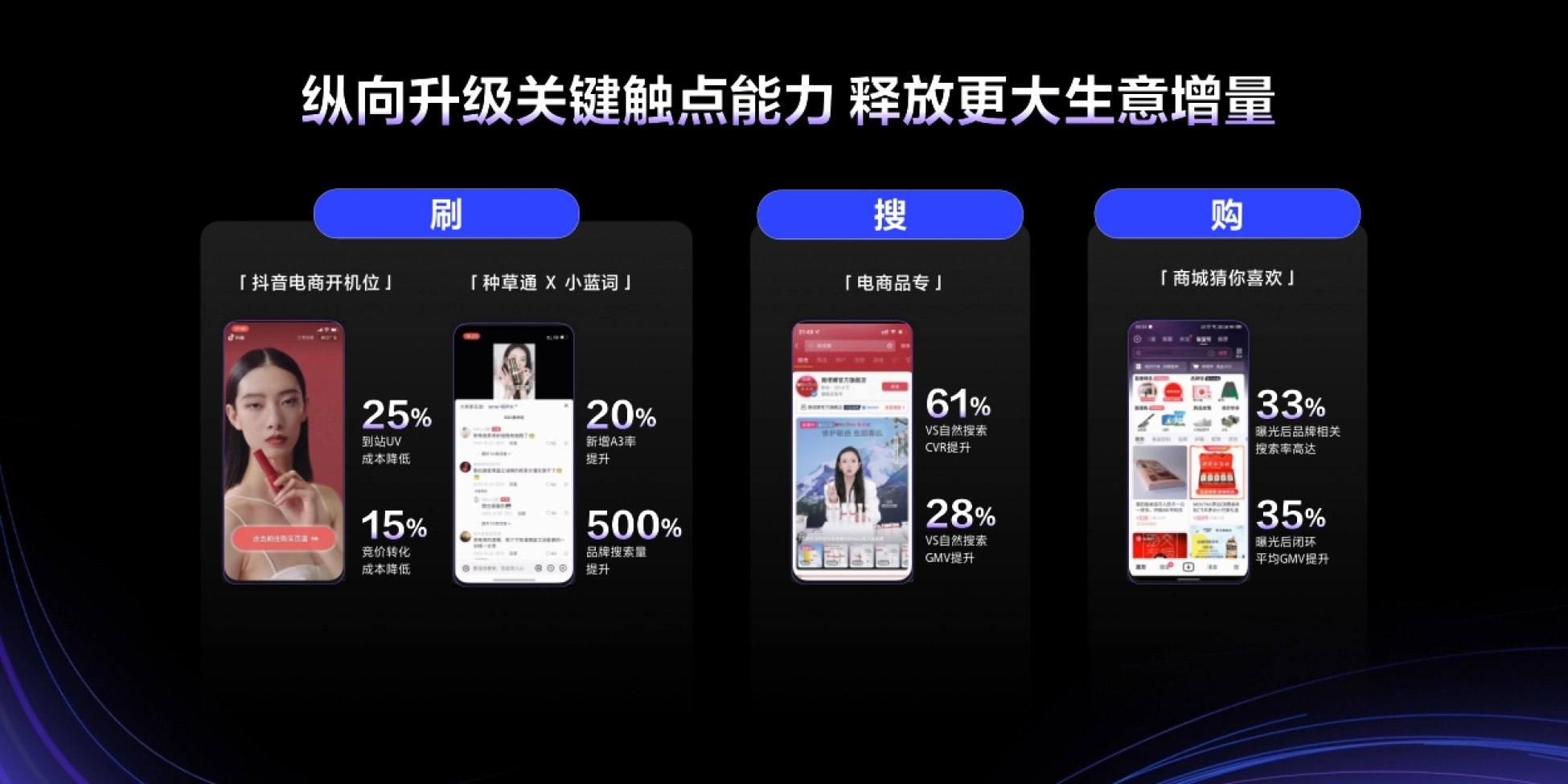 抖音电商开机位」 25% 到站UV 成本降低 15% 竞价转化 成本降低 2