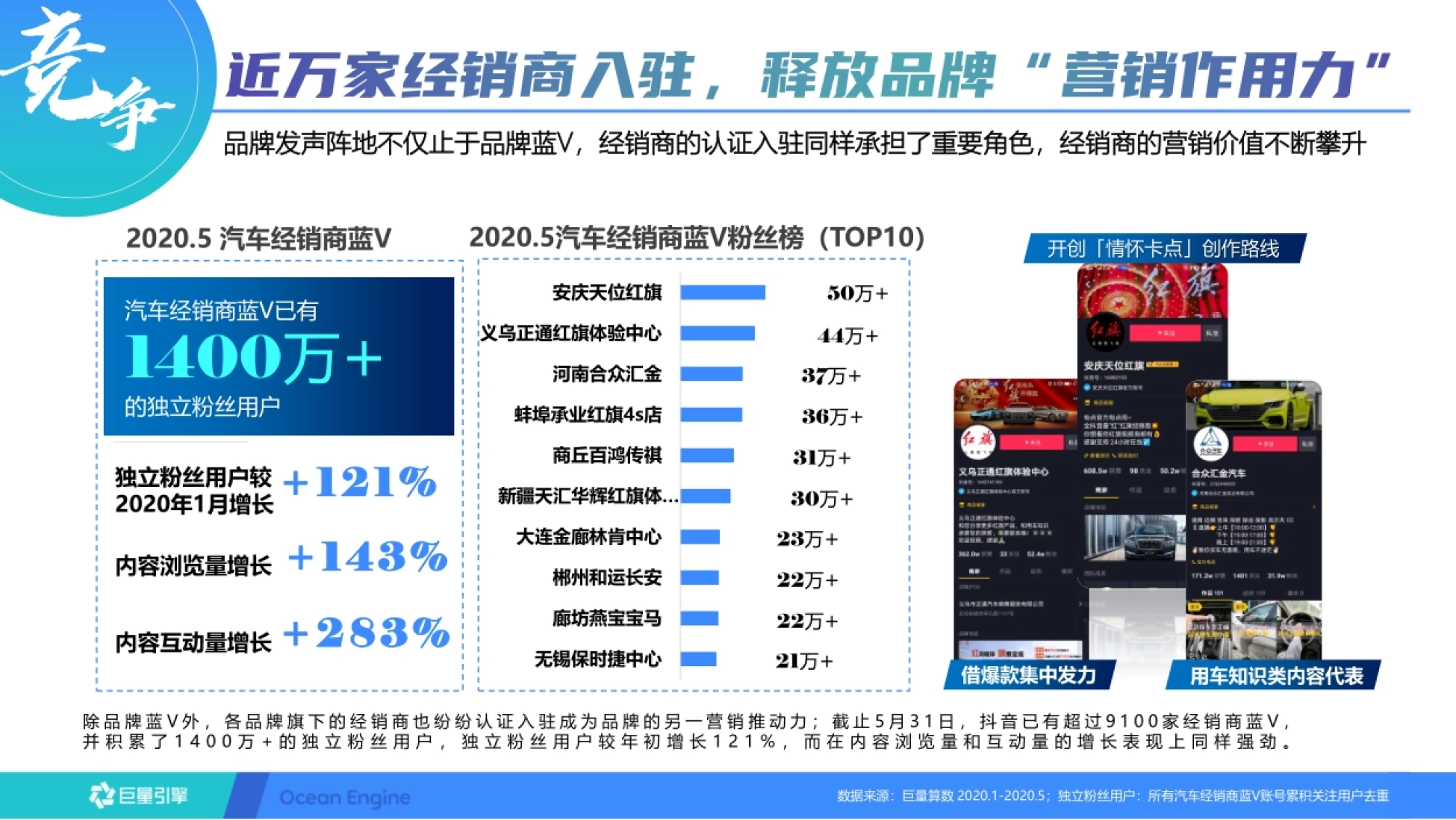竞争 品牌发声阵地不仅止于品牌蓝V,经销商的认证入驻同样承担了重要角色,经销