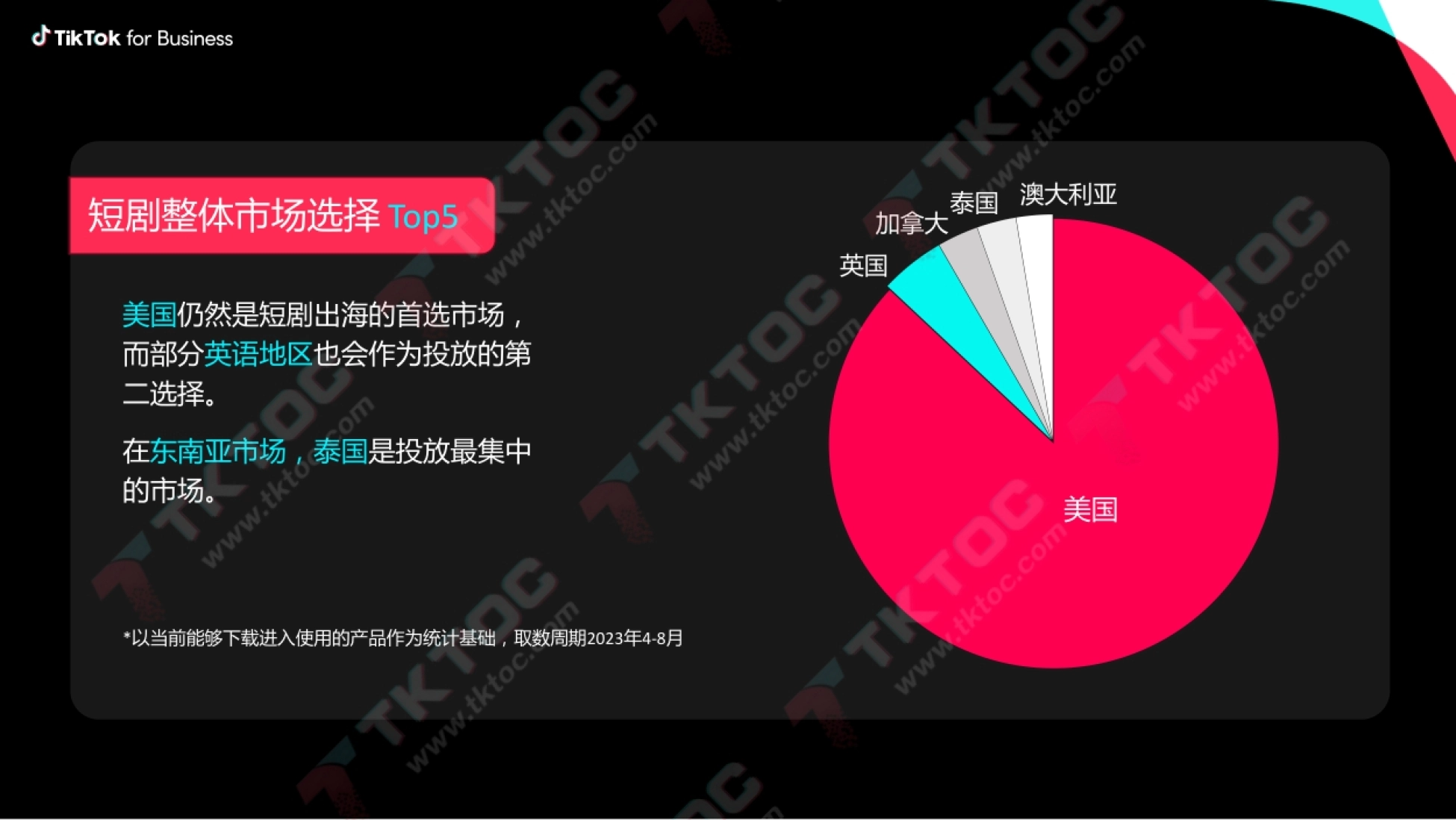 短剧整体市场选择Top5 美国仍然是短剧出海的首选市场, 而部分英语地区也会