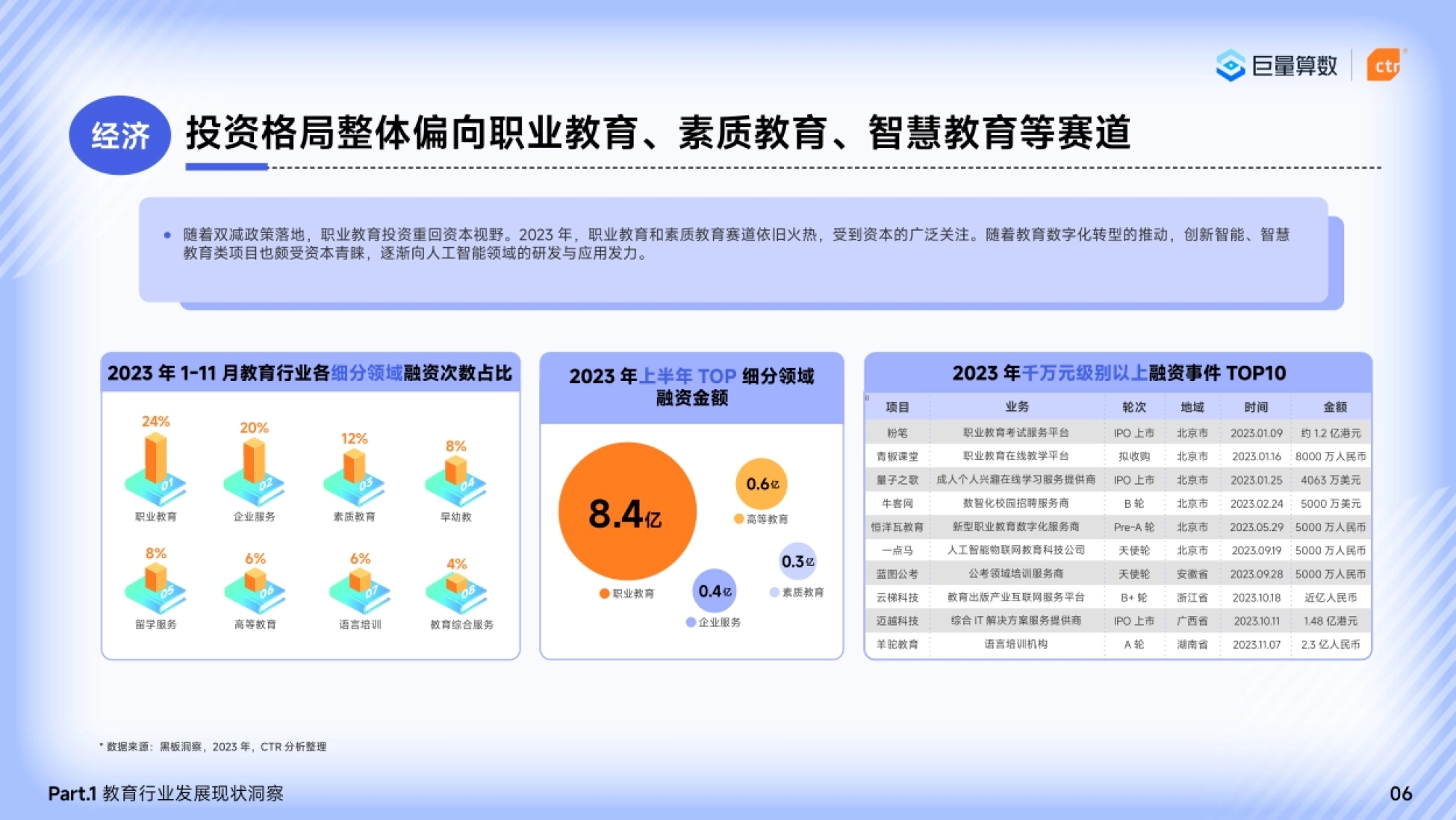 第8页 教育行业融资次数占比与融资事件TOP10
