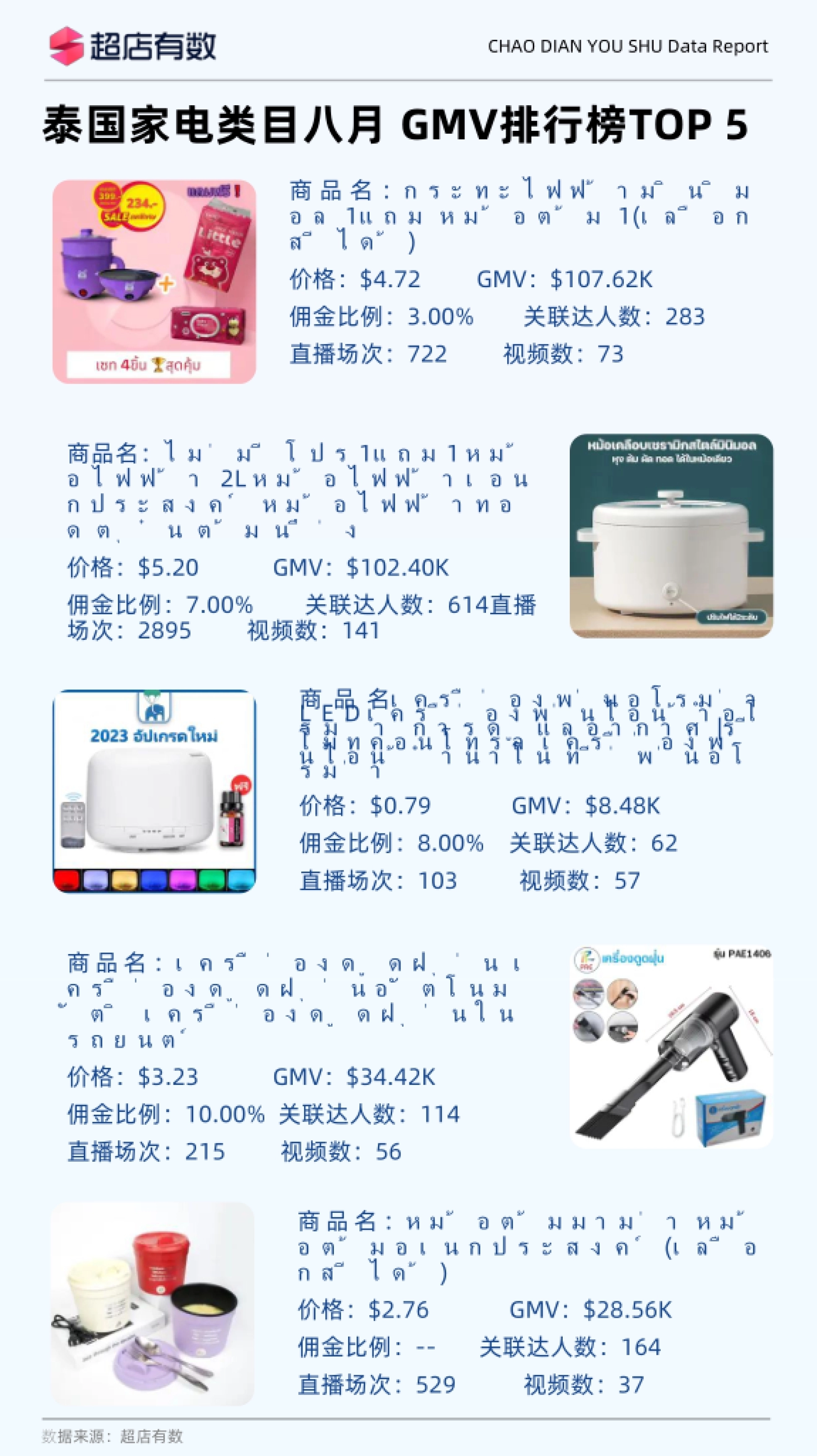 超店有数：2023年TikTok家电市场洞察报告_第8页