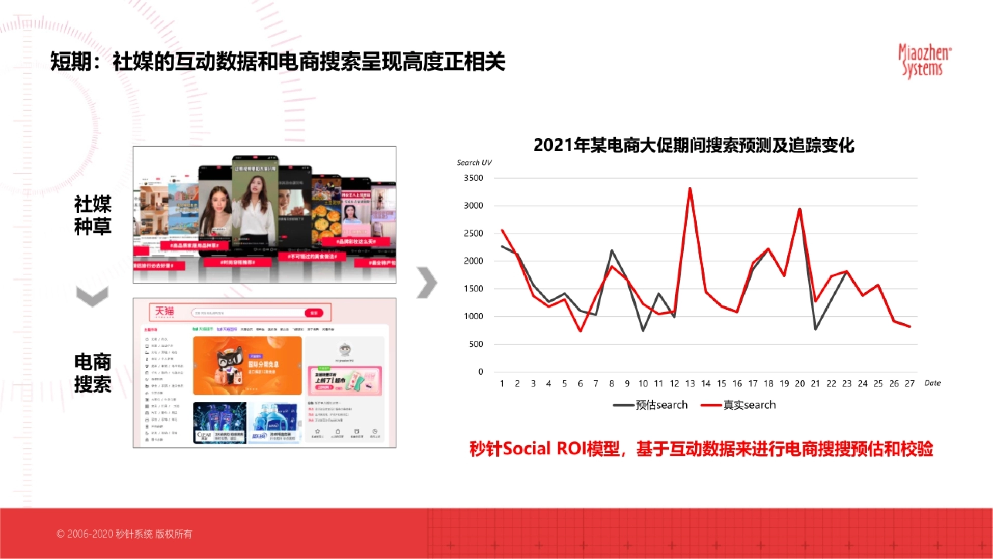 秒针系统版权所有 短期:社媒的互动数据和电商搜索呈现高度正相关 0 500
