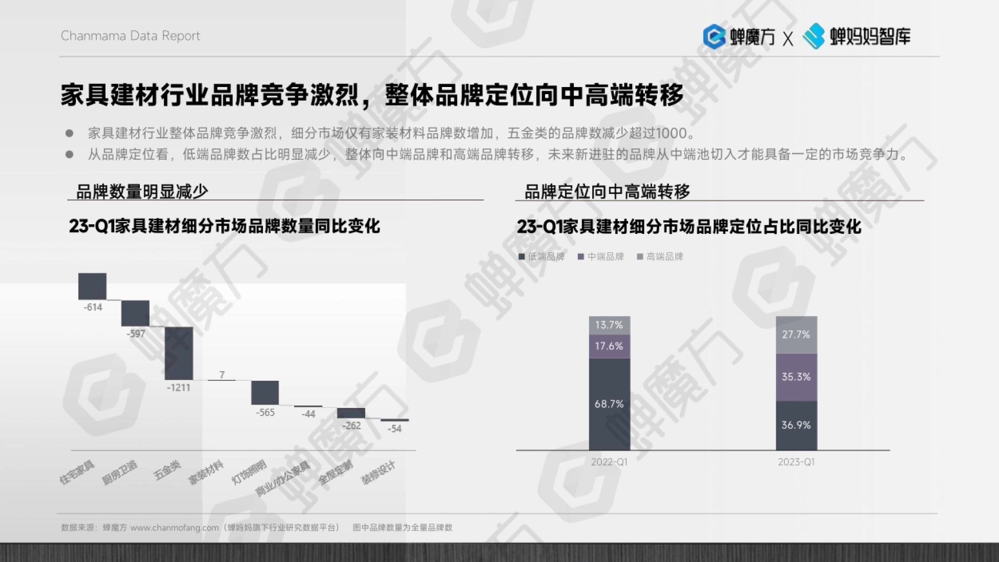家具建材行业品牌竞争激烈,整体品牌定位向中高端转移 家具建材行业整体品牌