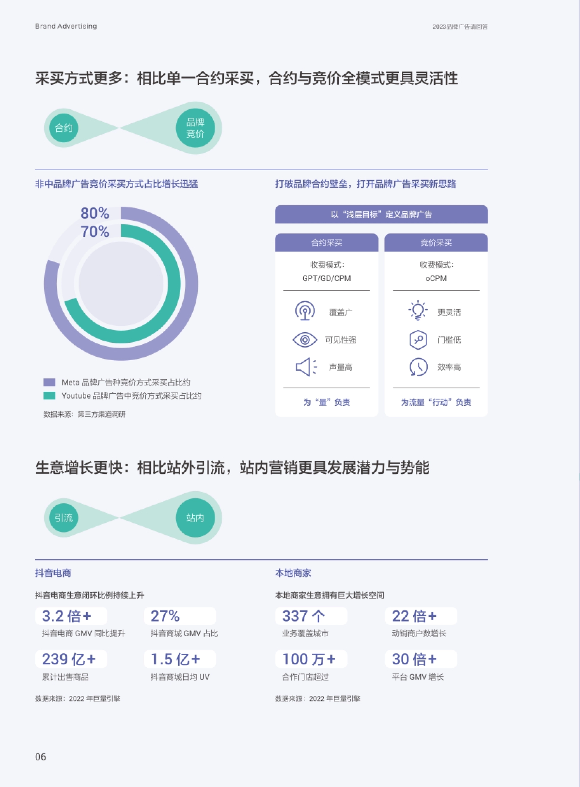 品牌广告请回答 采买方式更多:相比单一合约采买,合约与竞价全模式更具灵活性