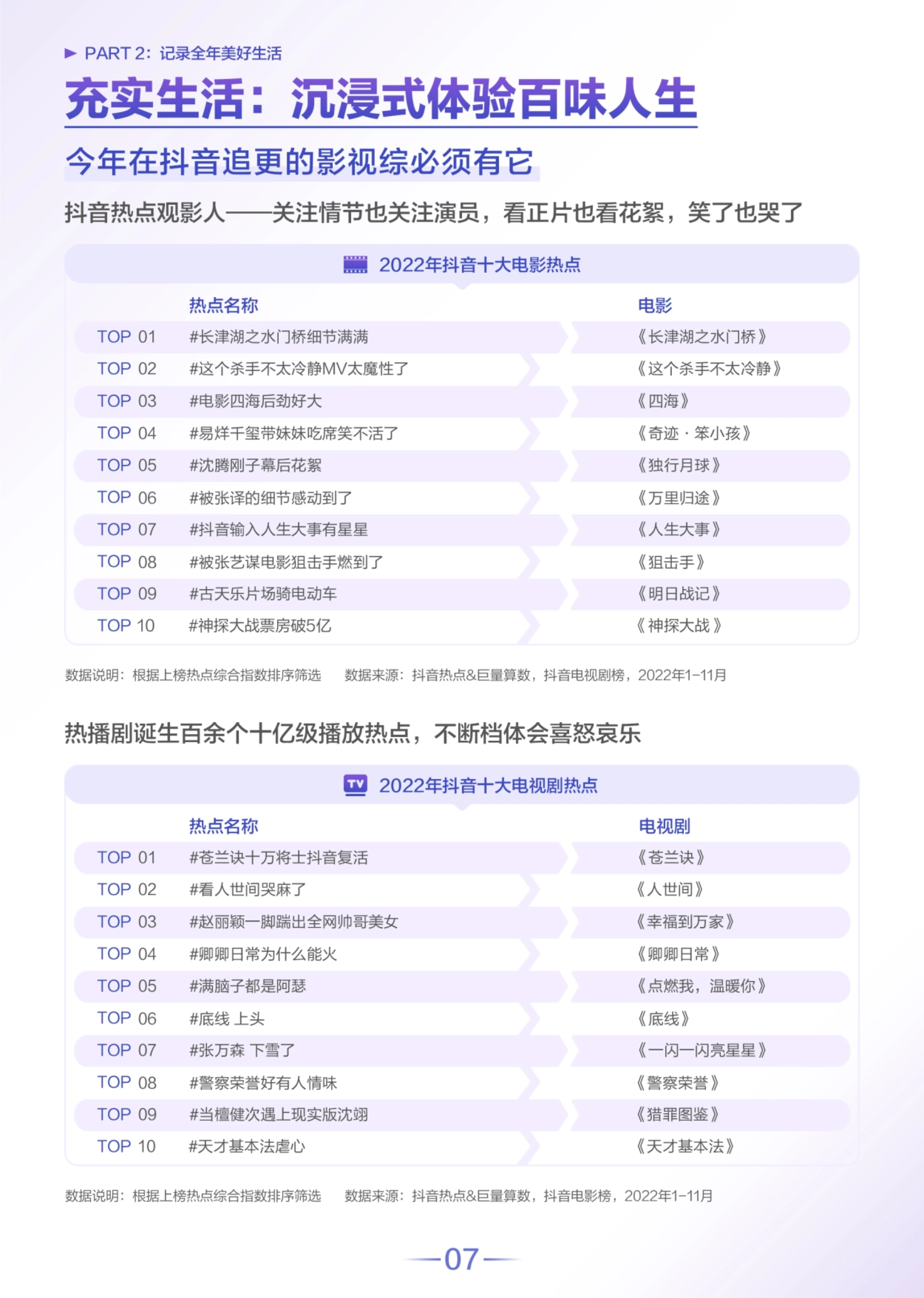 第8页 2022 年十大电影与十大电视剧热点榜