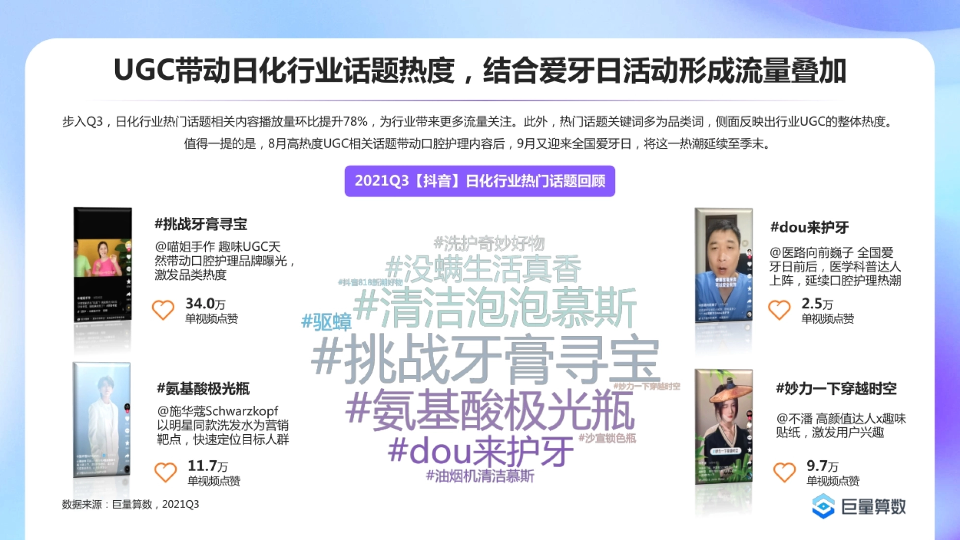 带动日化行业话题热度,结合爱牙日活动形成流量叠加 9.7万 单视频点赞 步入