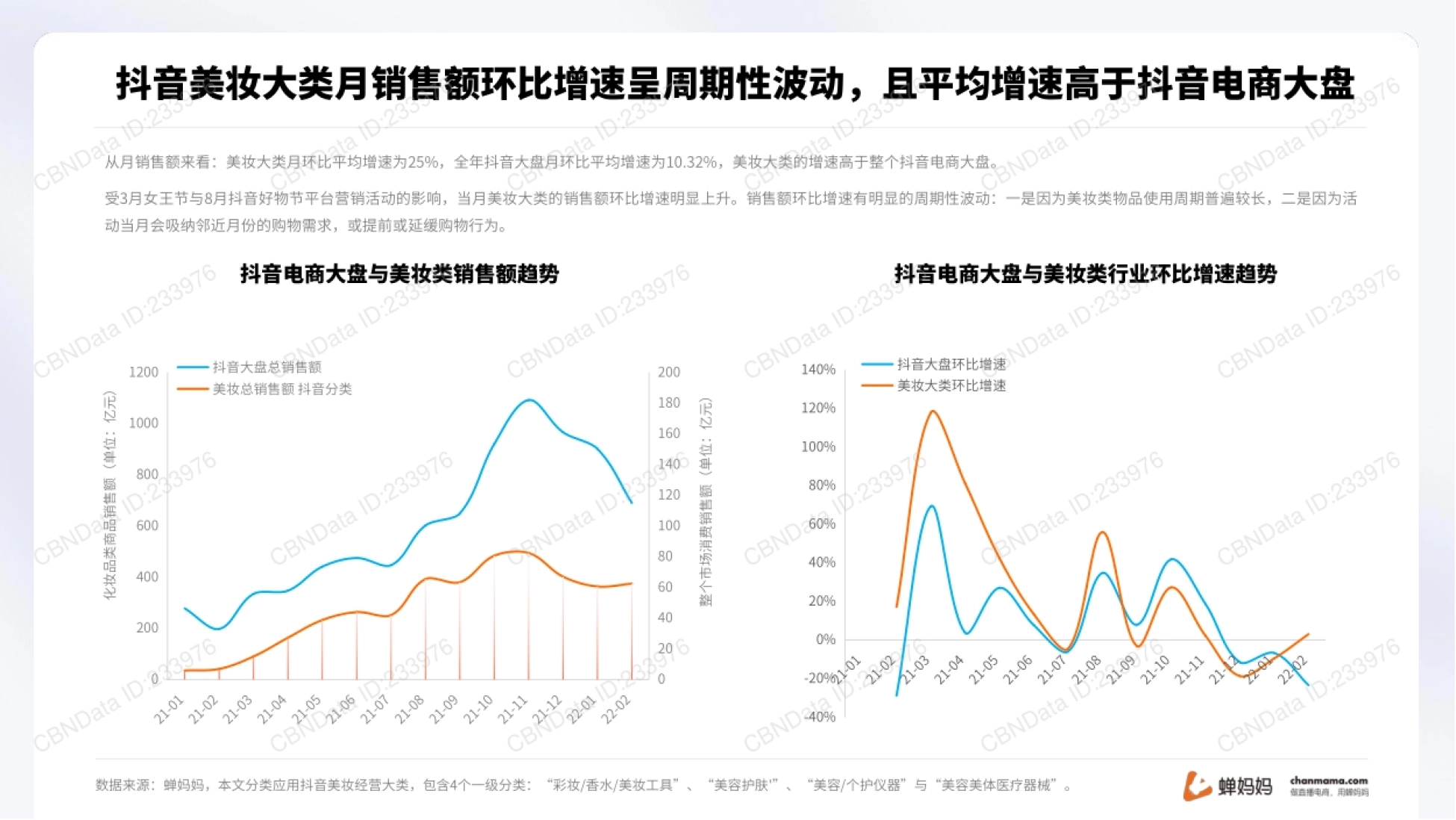 第8页 抖音电商大盘与美妆类环比增速趋势