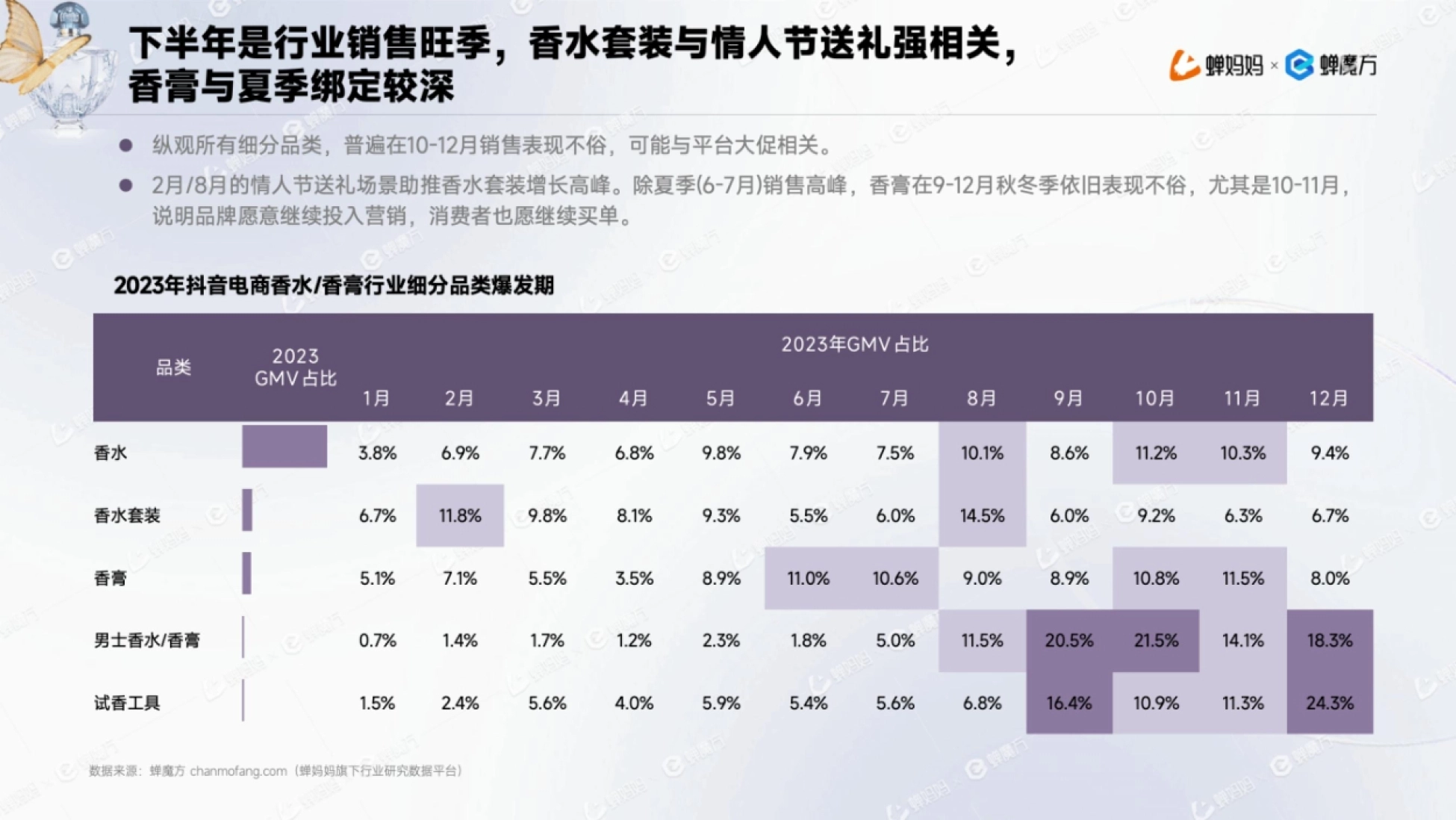 下半年是行业销售旺季,香水套装与情人节送礼强相关 蝉妈妈 蝉魔方 香膏与夏季