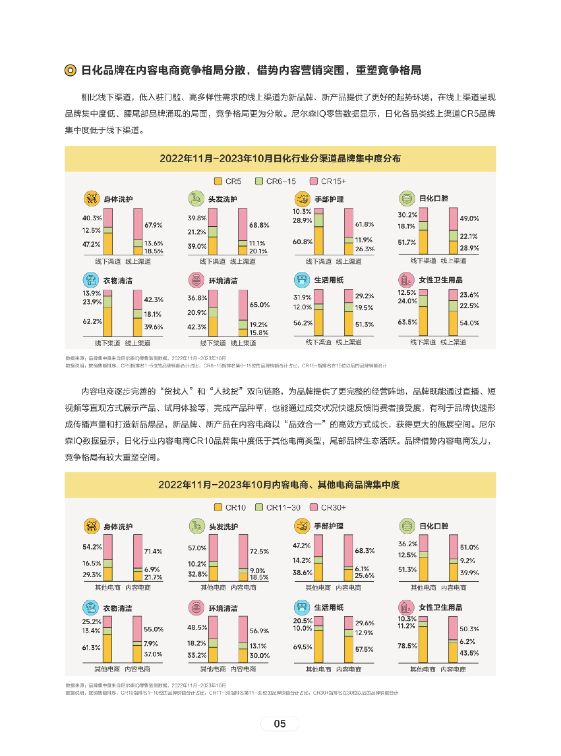 第8页 日化行业分渠道品牌集中度分布