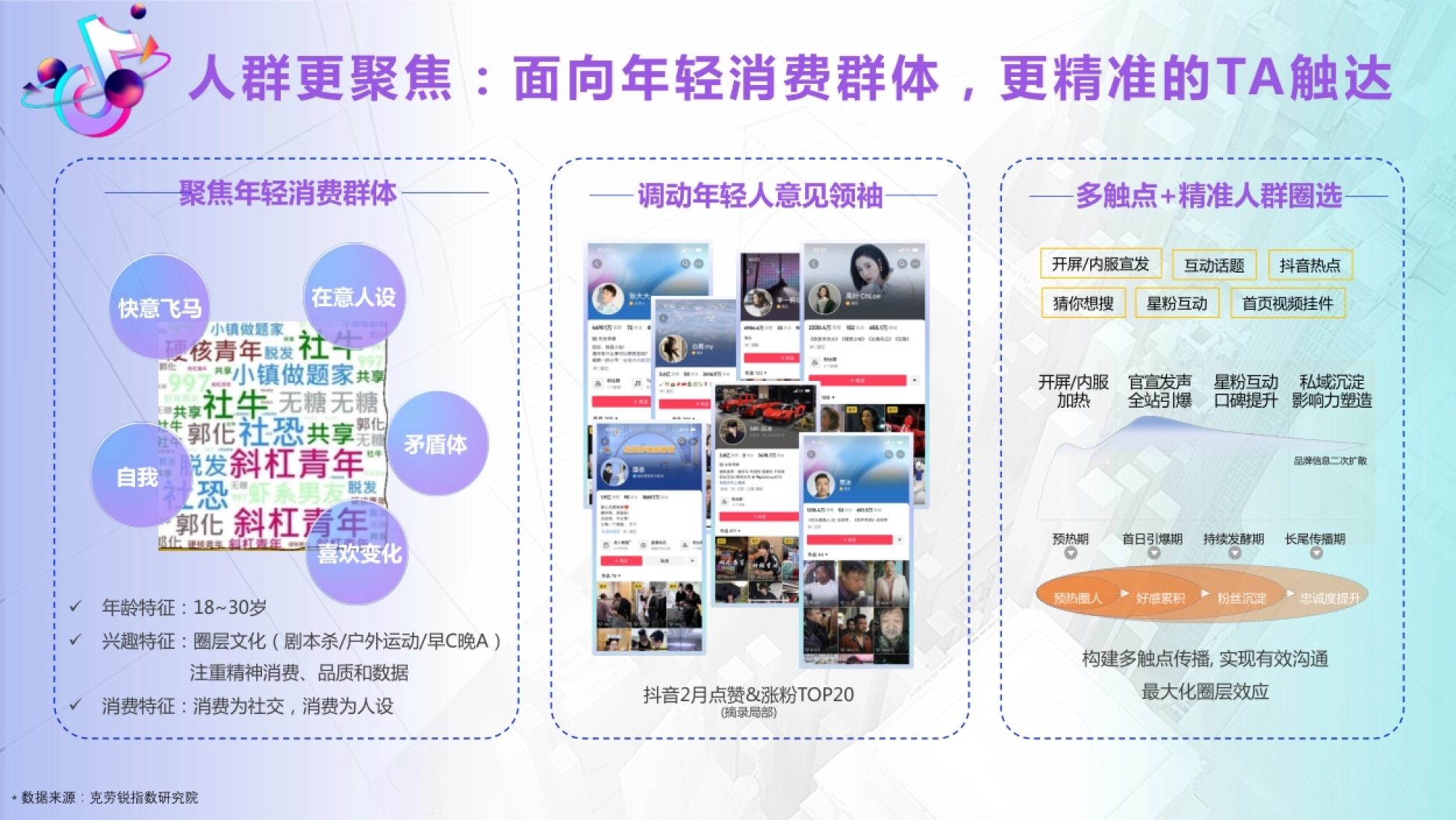 人群更聚焦:面向年轻消费群体,更精准的TA触达 ü 年龄特征:18~30岁