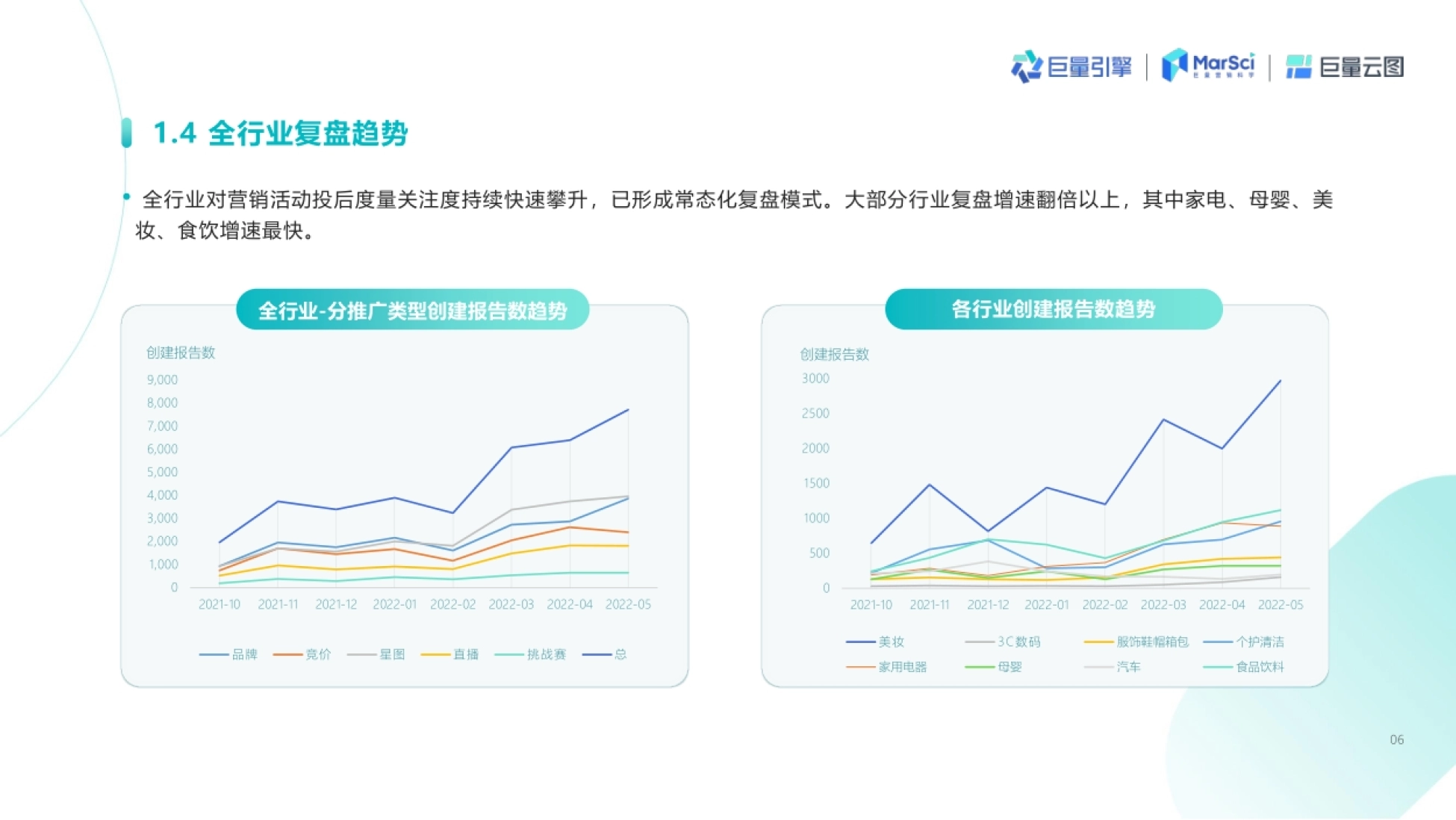 创建报告数 品牌 竞价 星图 直播 挑战赛 总 0 500 1000 150
