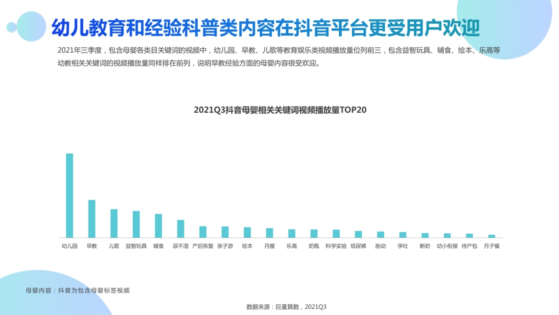 母婴内容:抖音为包含母婴标签视频 数据来源:巨量算数,2021Q3 幼儿园