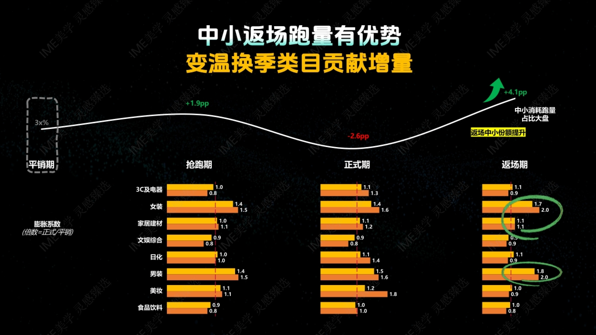 变温换季类目贡献增量 3x% 平销期 抢跑期 正式期 返场期 膨胀系数 (倍