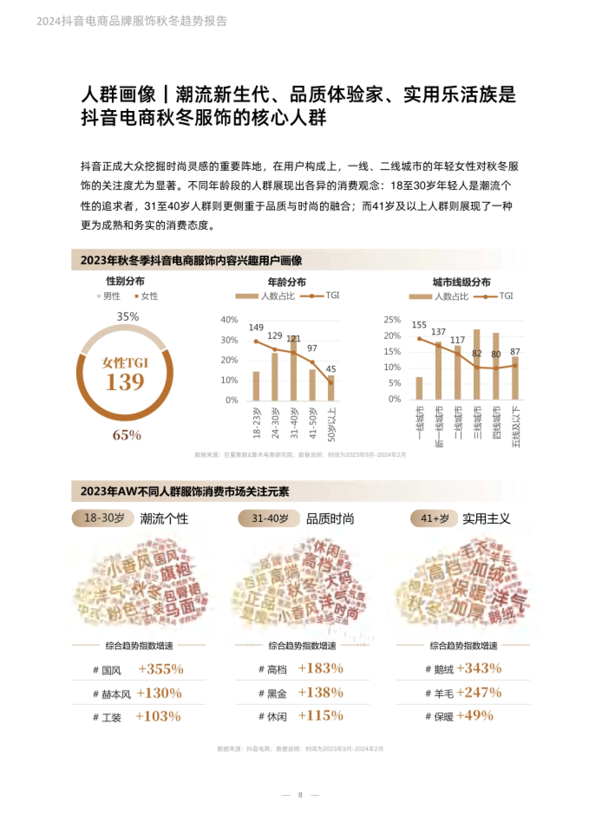 抖音电商品牌服饰秋冬趋势报告 35% 65% 性别分布 男性 女性 数据来源