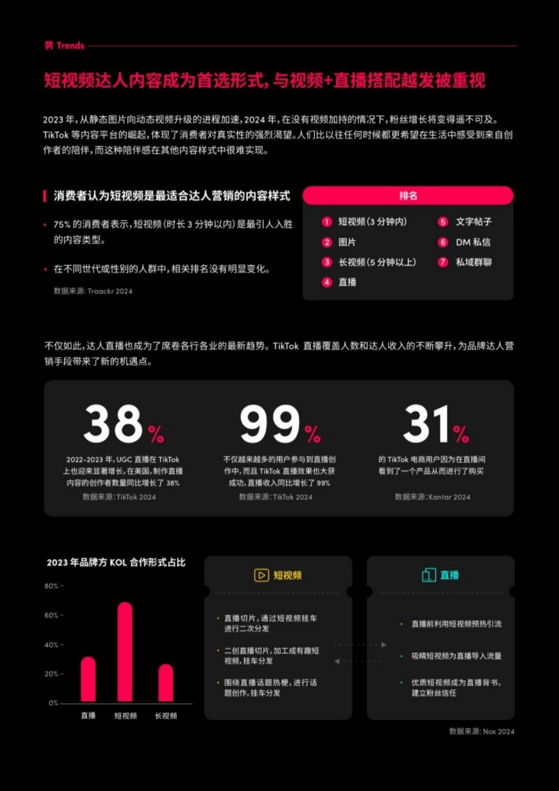 势 Trends 短视频达人内容成为首选形式,与视频+直播搭配越发被重视 2