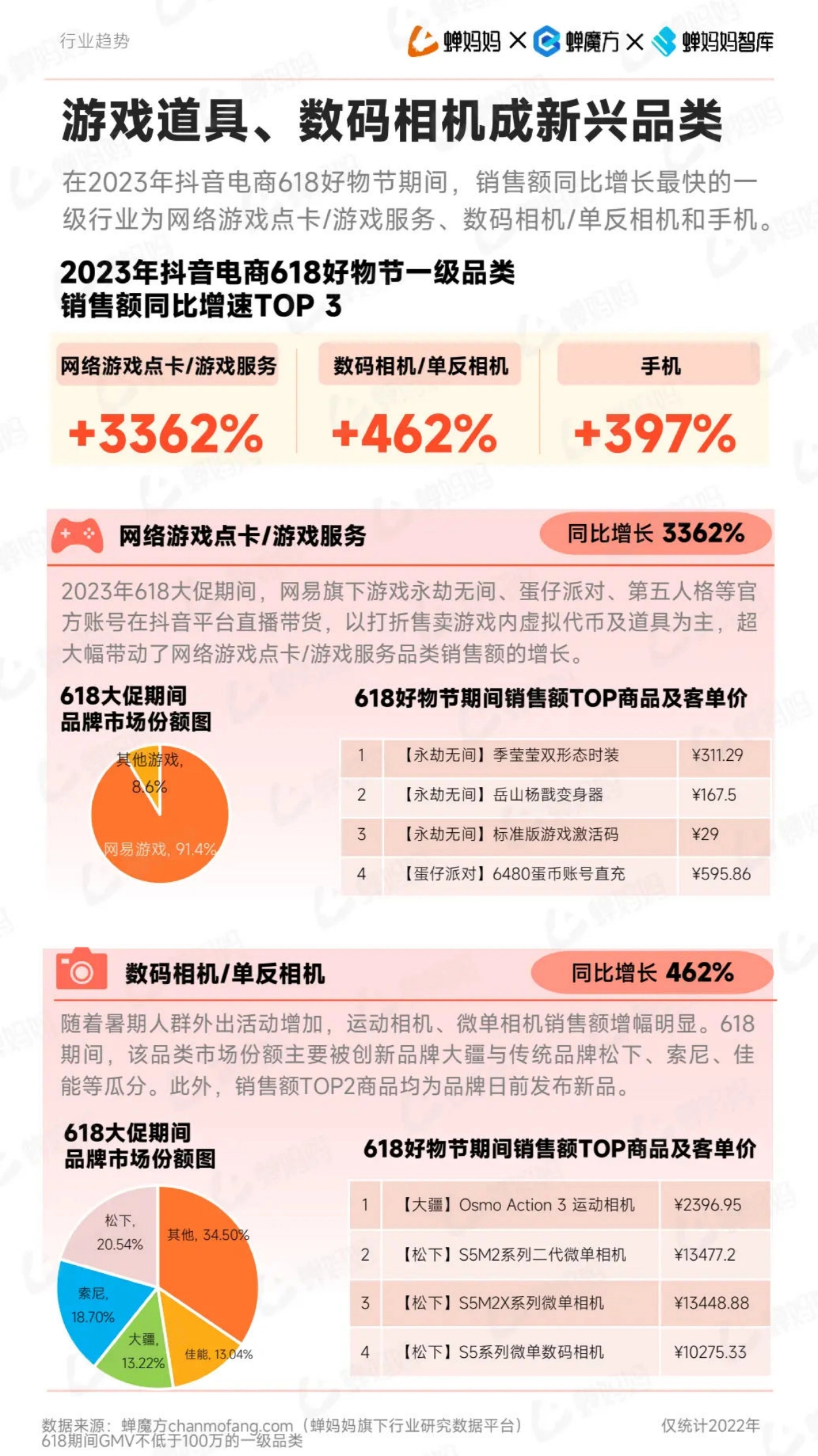 蝉妈妈 X 蝉魔方× 行业趋势 蝉妈妈智库 游戏道具、数码相机成新兴品类 在