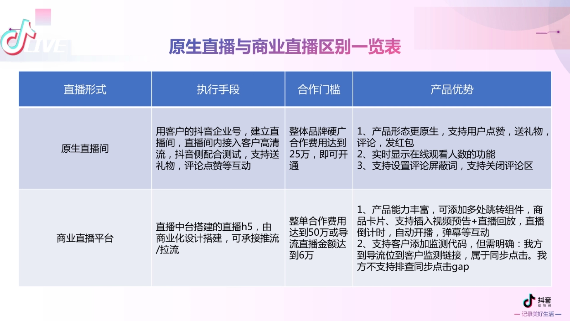 直播形式 执行手段 合作门槛 产品优势 原生直播间 用客户的抖音企业号，建立
