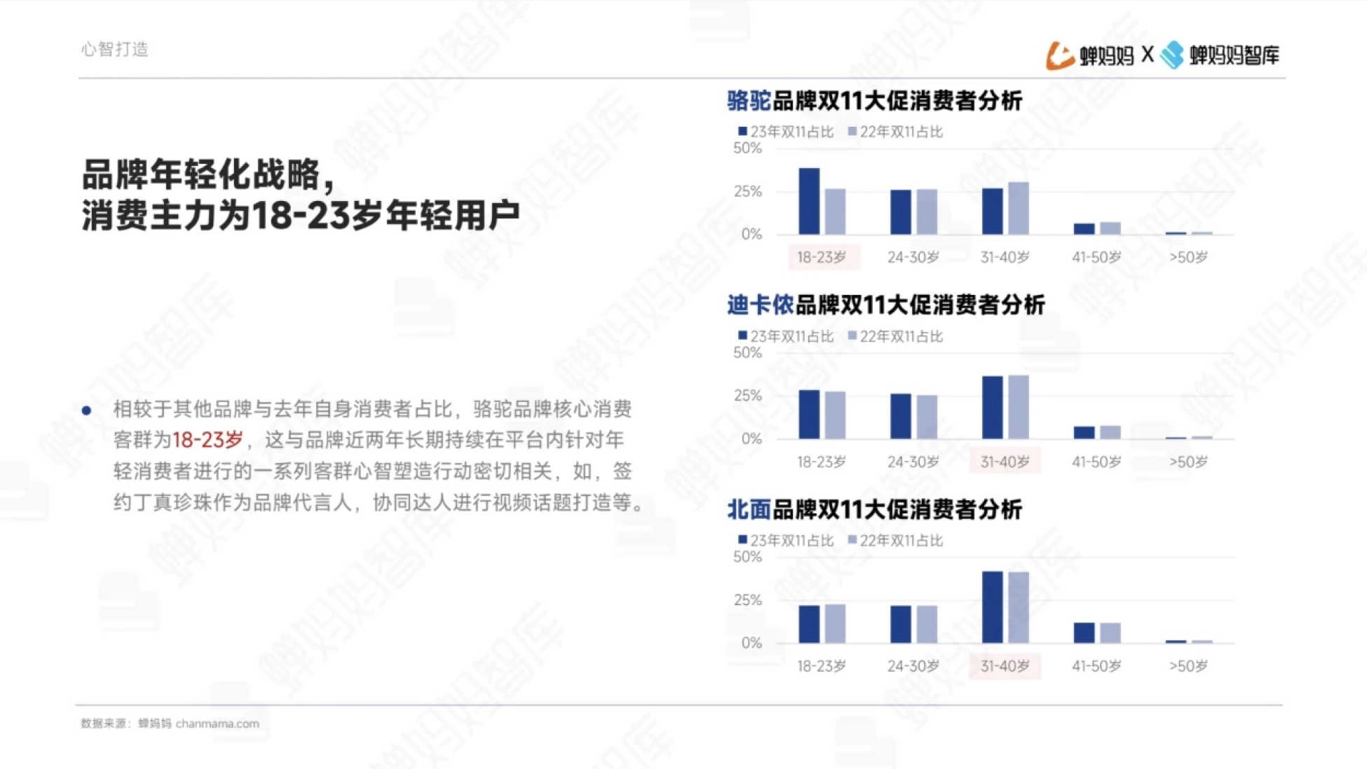 心智打造 蝉妈妈 X 蝉妈妈智库 骆驼品牌双11大促消费者分析 23年双11