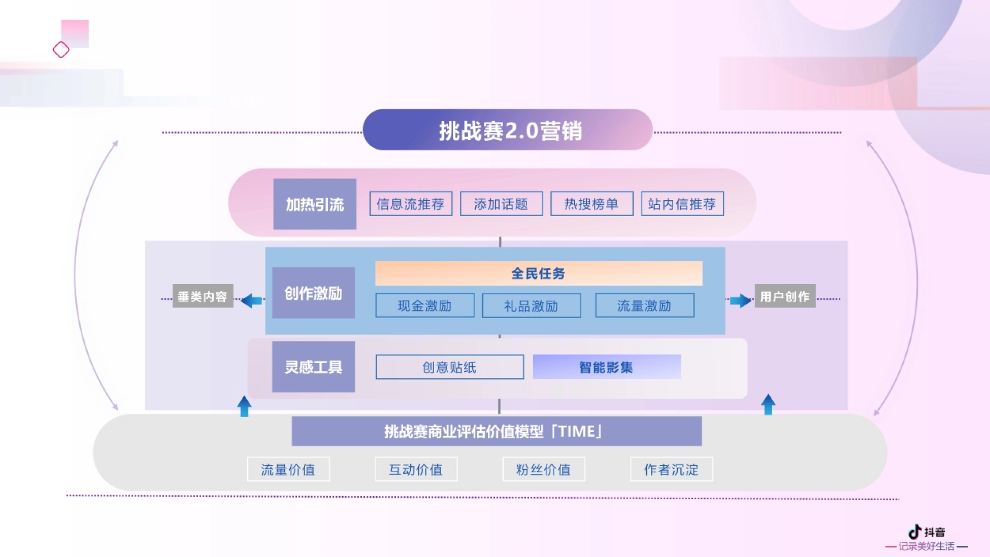 挑战赛2.0营销 加热引流 信息流推荐 添加话题 热搜榜单 站内信推荐 全民