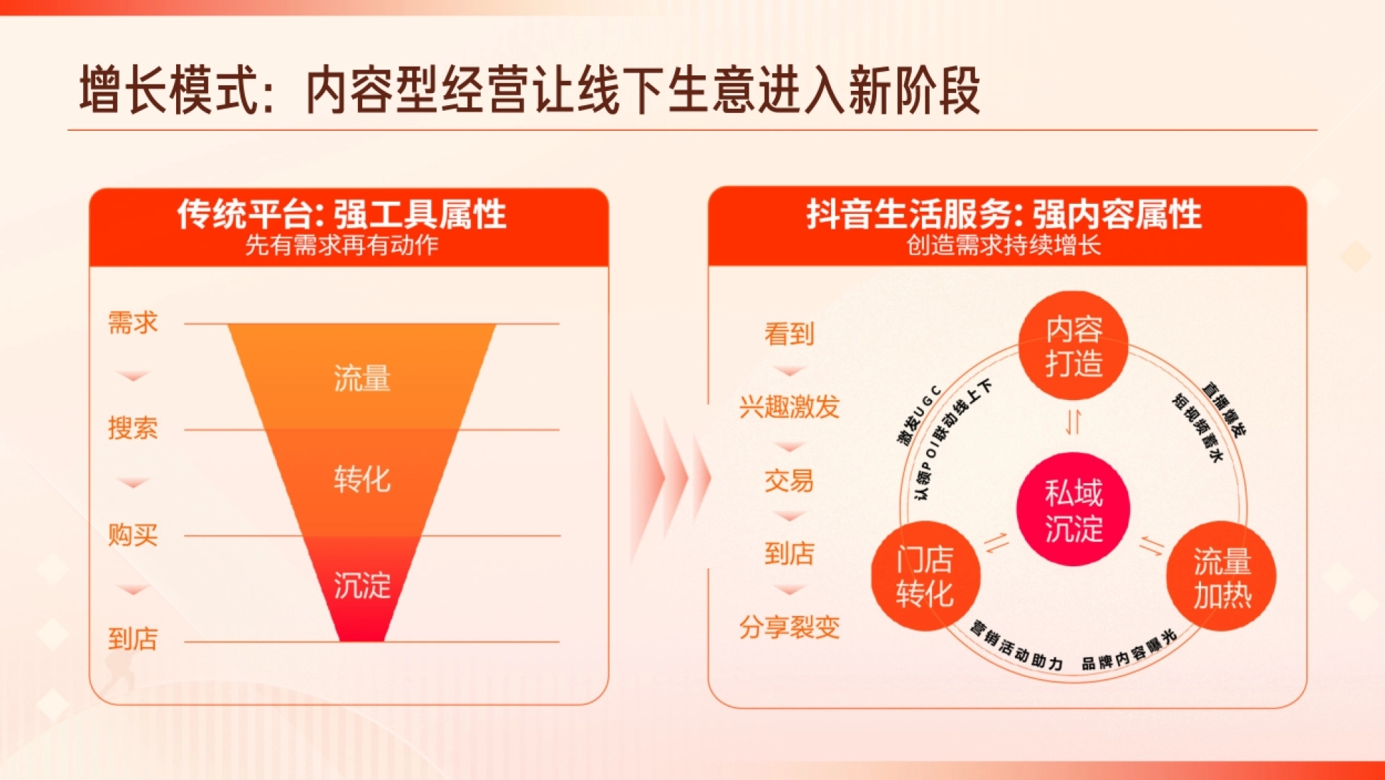 增长模式: 内容型经营让线下生意进入新阶段 传统平台:强工具属性 抖音生活服