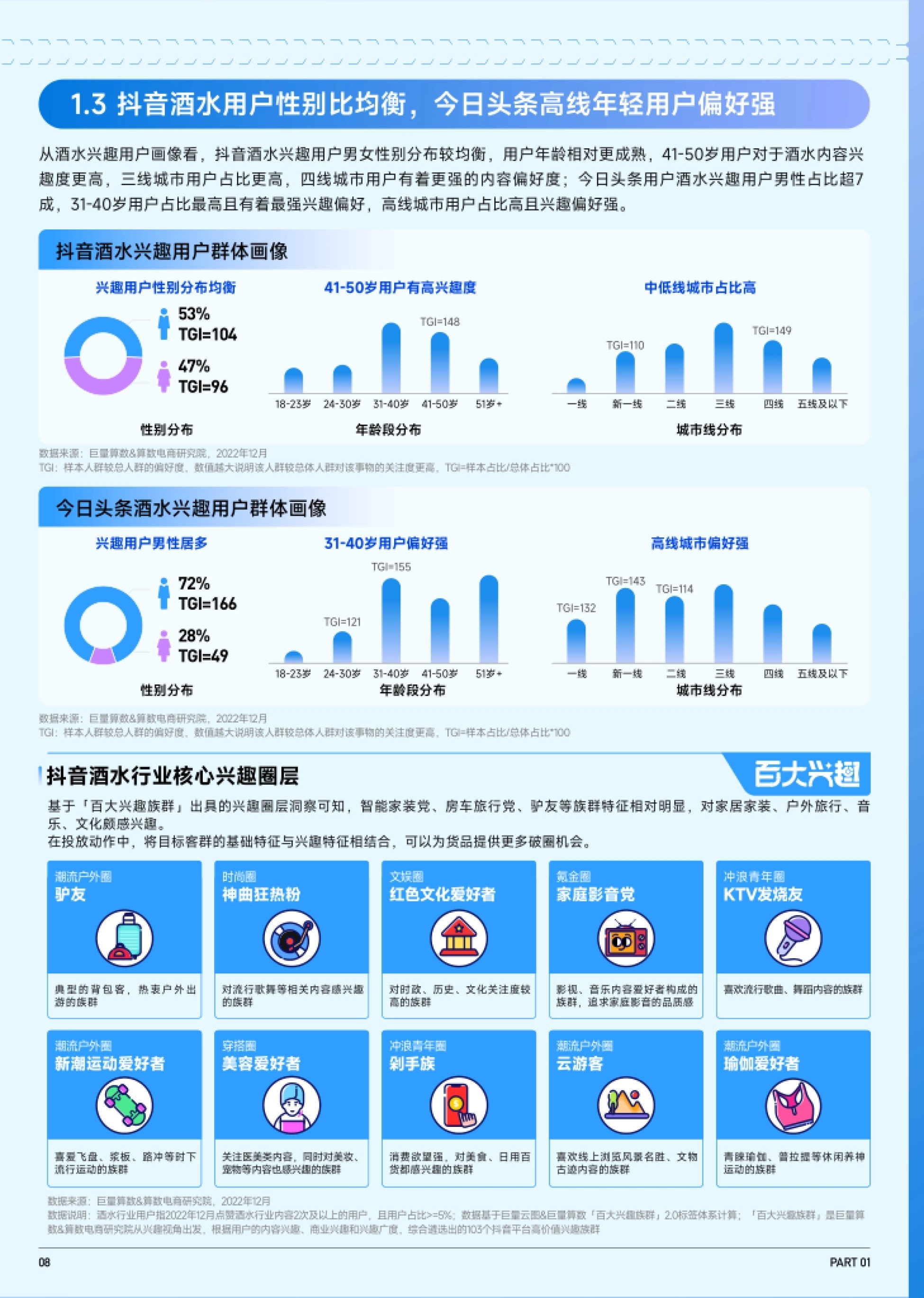 抖音与今日头条酒水兴趣用户画像:性别、年龄、城市线分布与 TGI