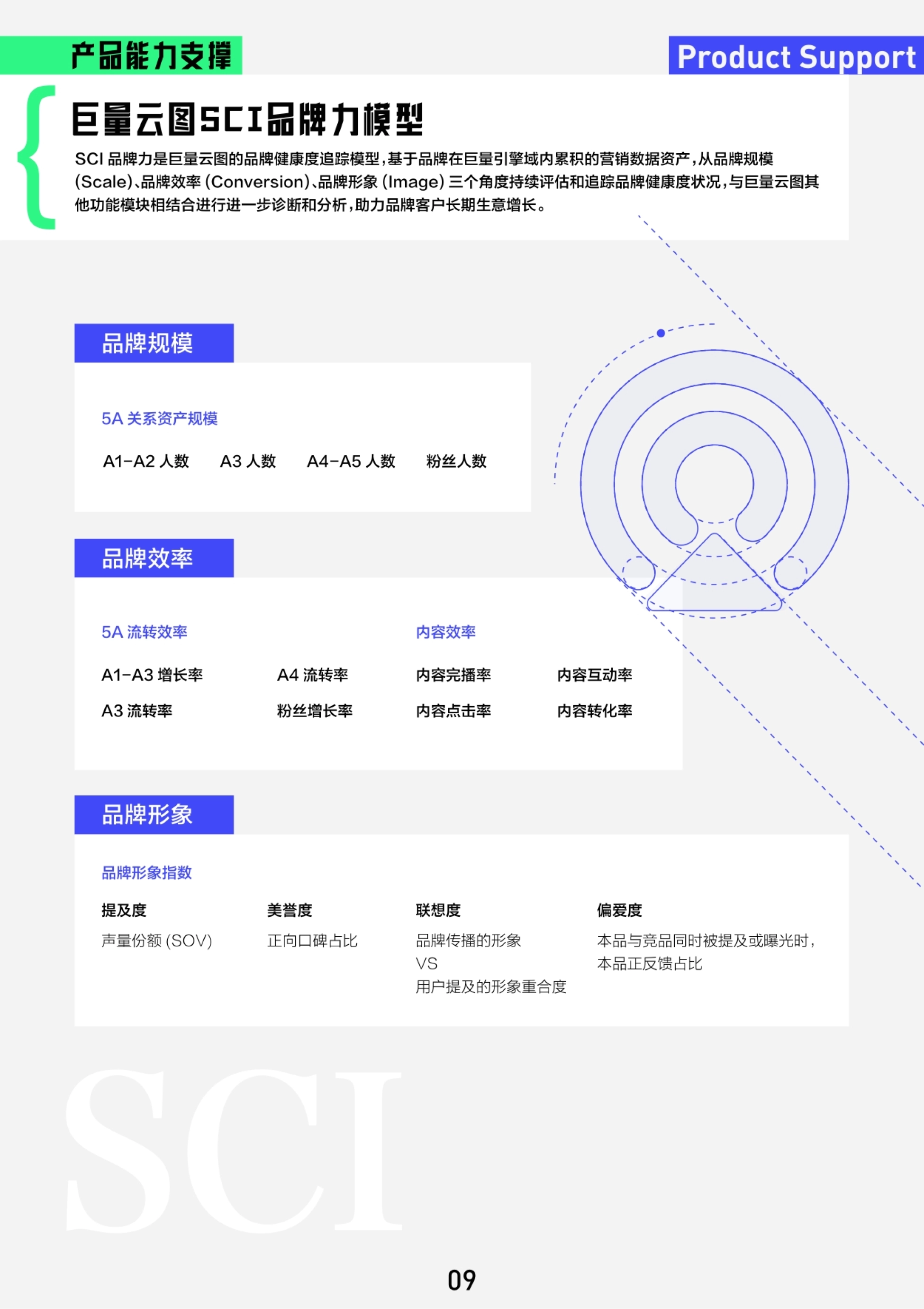 巨量云图SCI品牌力模型 品牌规模 A1-A3 增长率 A3 流转率 A4