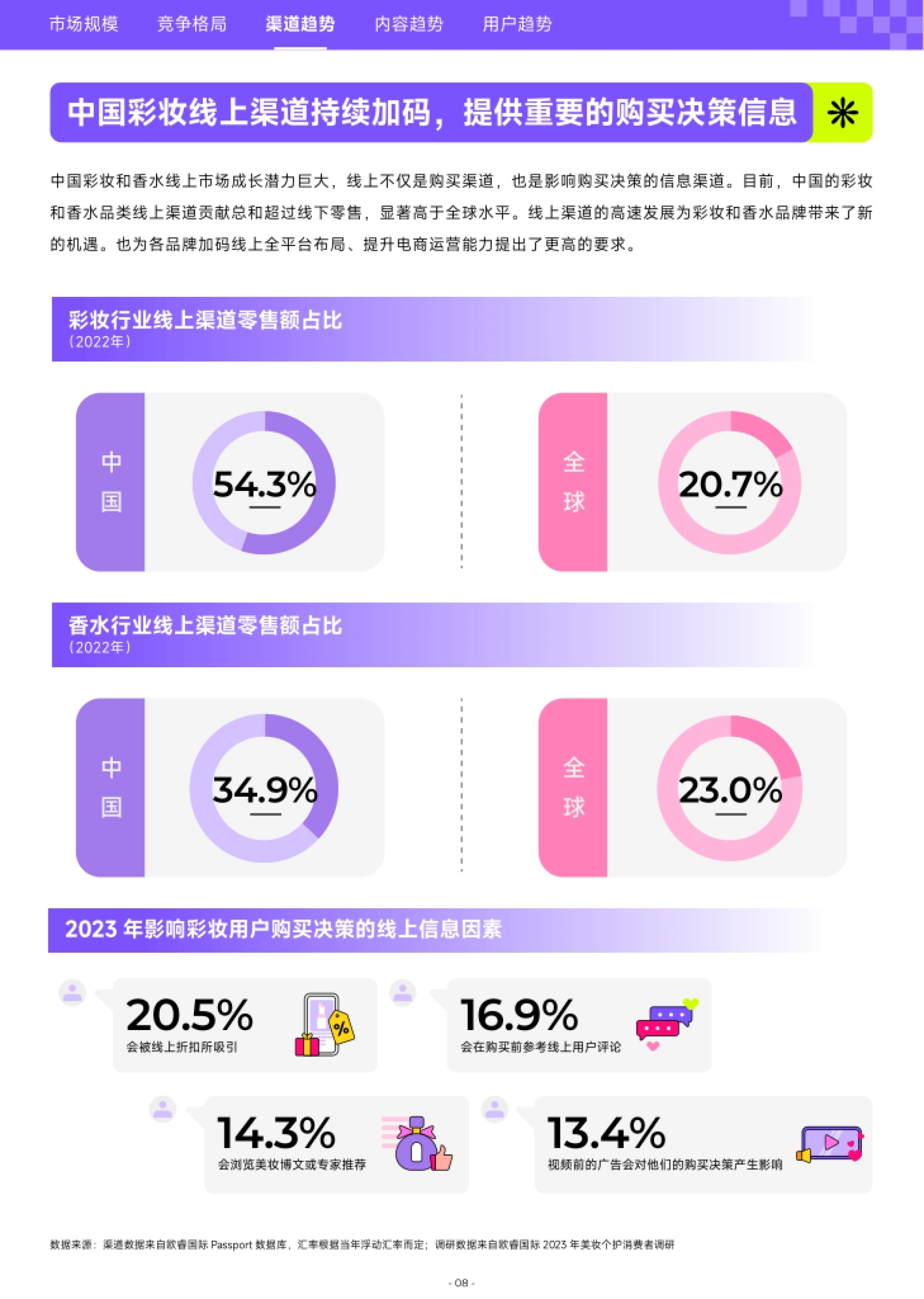 第9页 彩妆与香水线上渠道零售额占比:中国VS全球