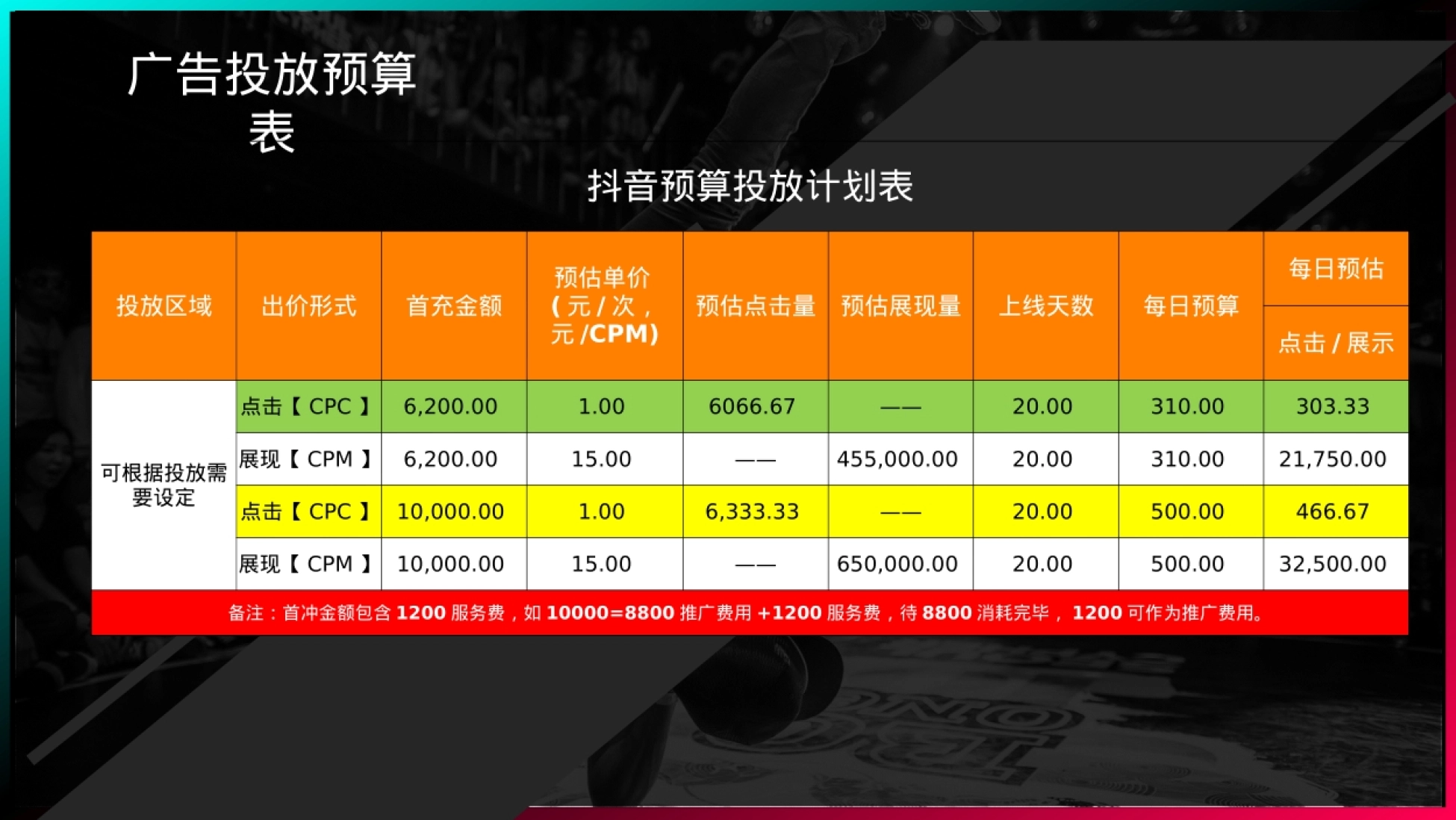 流程说明 4、 广告入口图和落地页的制作 5、 广告上线 6、 广告运营和优