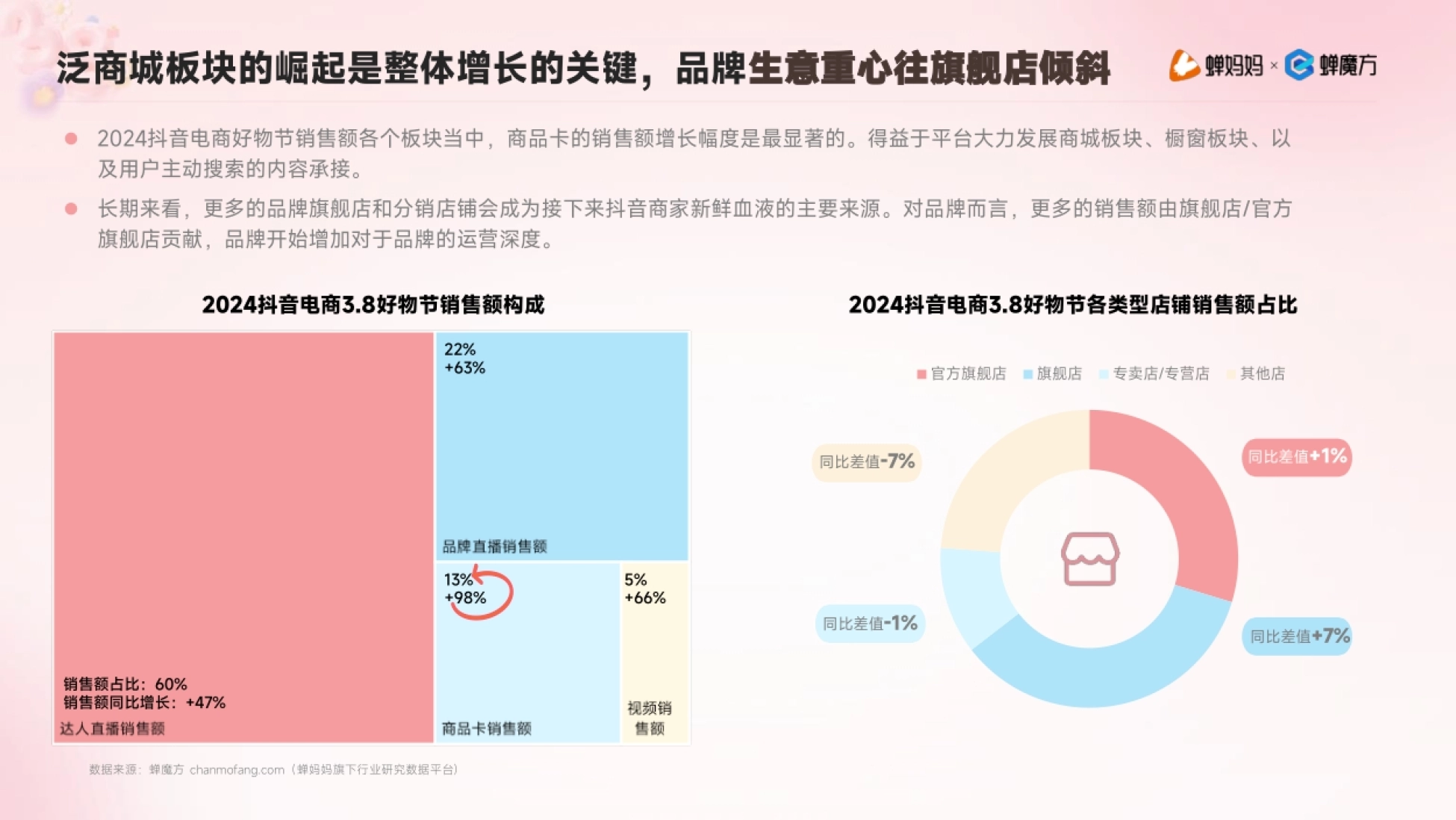 泛商城板块的崛起是整体增长的关键，品牌生意重心往旗舰店倾斜 2024抖音电商