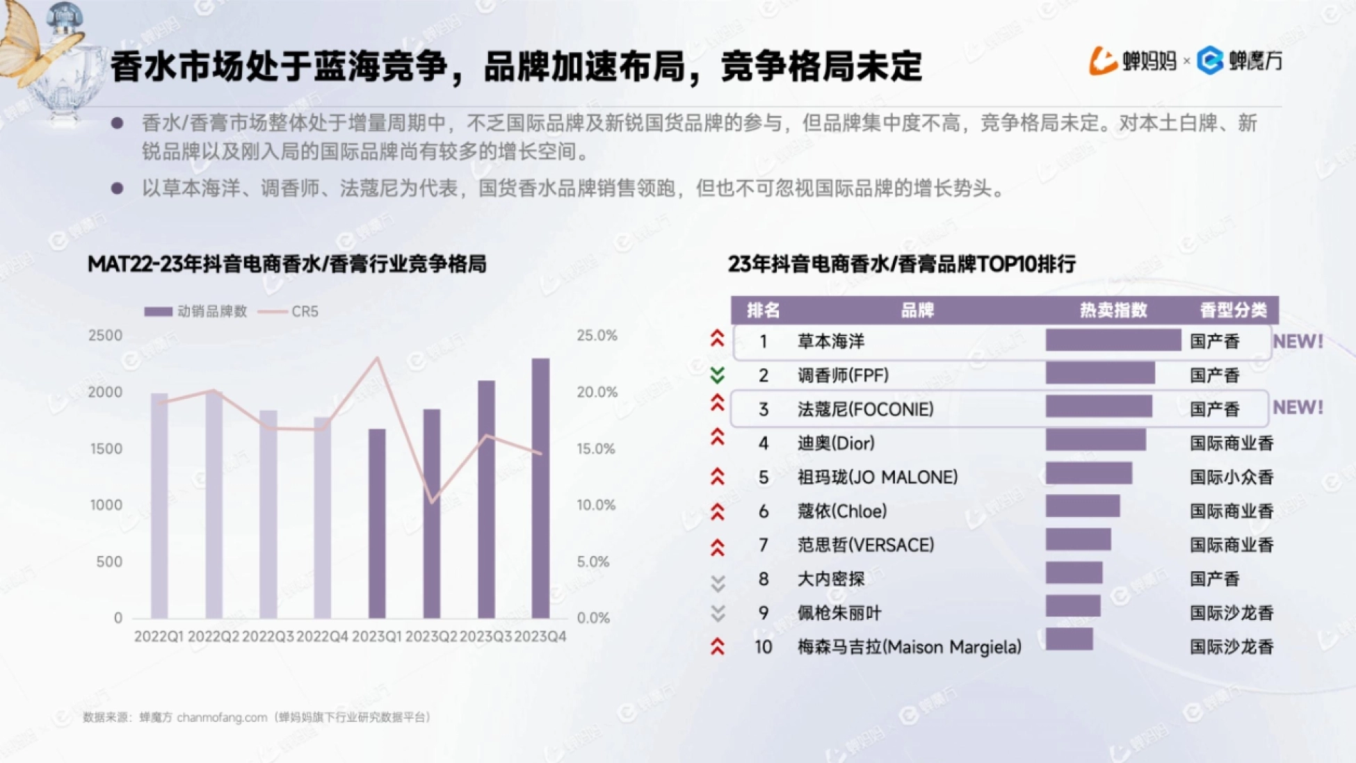 单妈妈 蝉妈妈 香水市场处于蓝海竞争,品牌加速布局,竞争格局未定 蝉魔方 香
