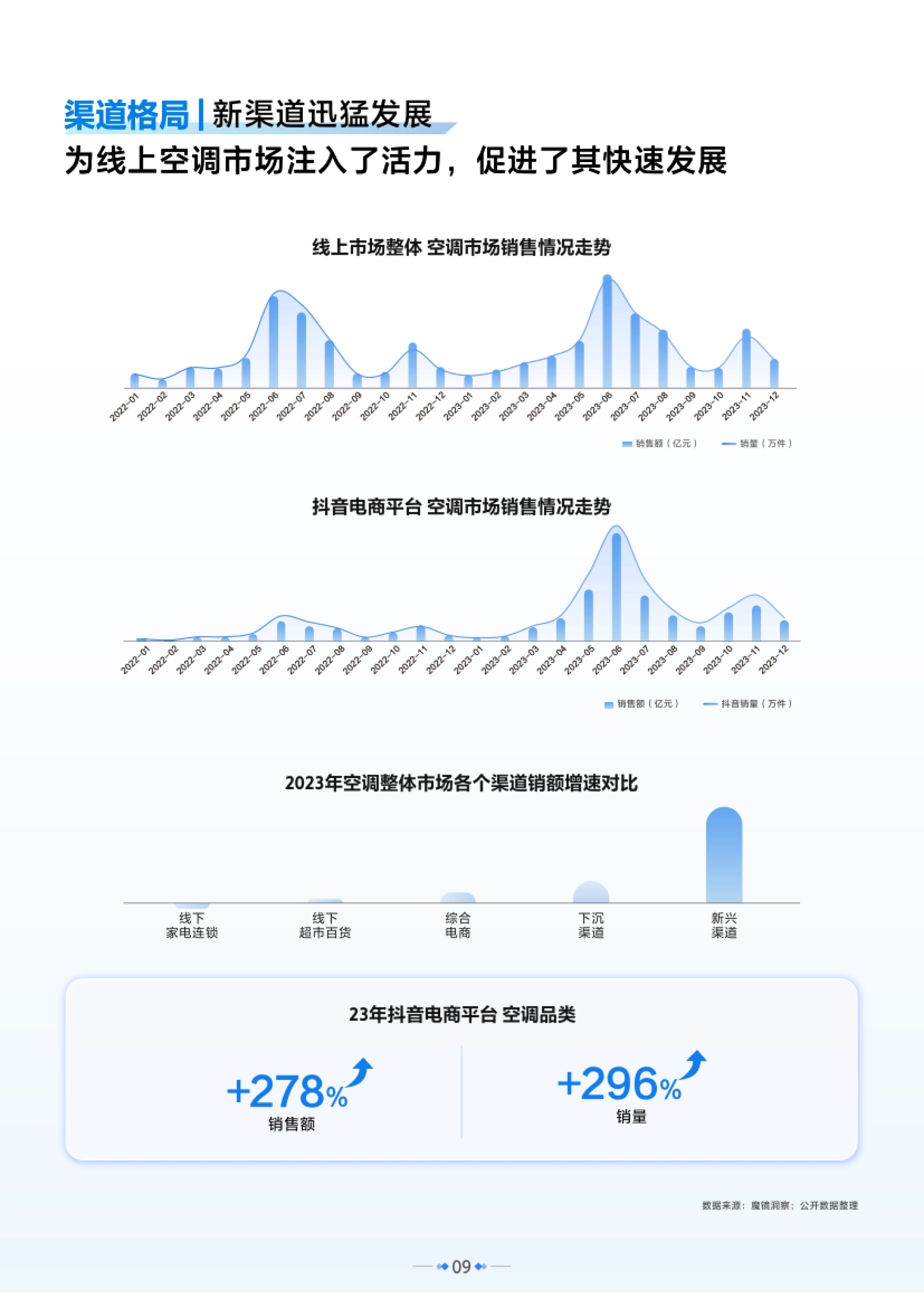 线上市场整体 空调市场销售情况走势 销售额（亿元） 销量（万件） 2022-