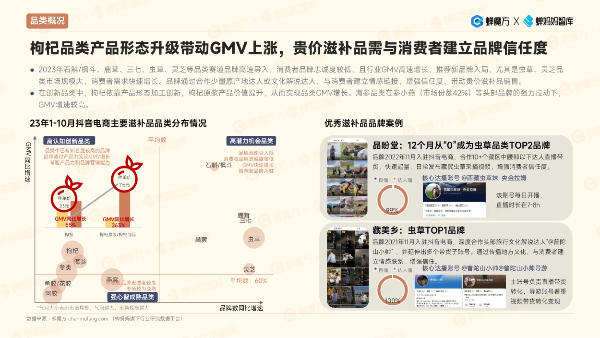 阿胶 虫草 枸杞 海参 灵芝 鹿茸 三七 桑黄 石斛/枫斗 燕窝 鱼胶/花胶