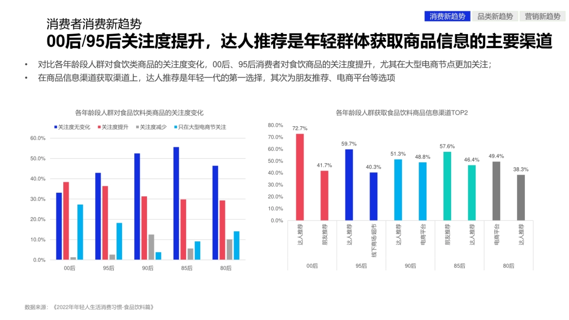 2023食品饮料社交媒体营销策略洞察报告without_第9页