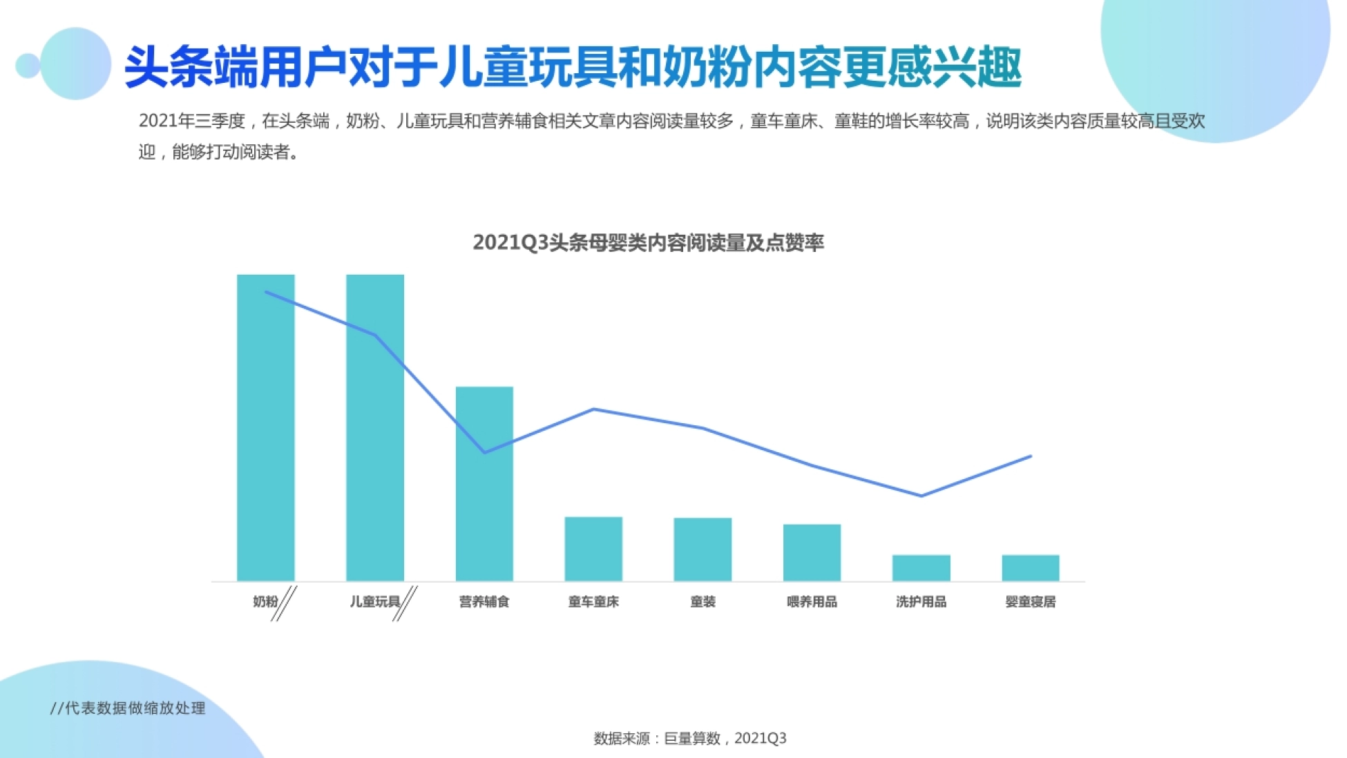 数据来源:巨量算数,2021Q3 2021年三季度,在头条端,奶粉、儿童玩具