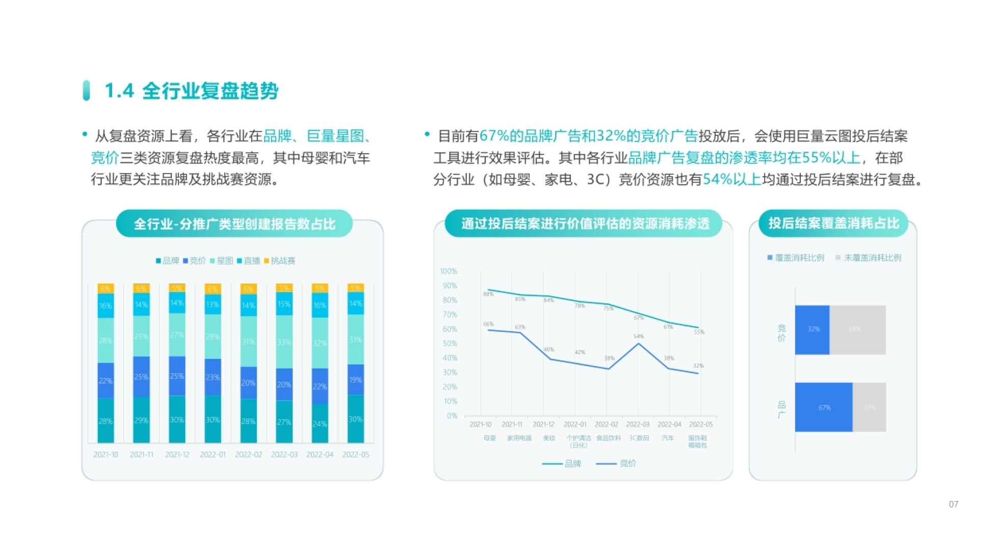 从复盘资源上看，各行业在品牌、巨量星图、 竞价三类资源复盘热度最高，其中母婴