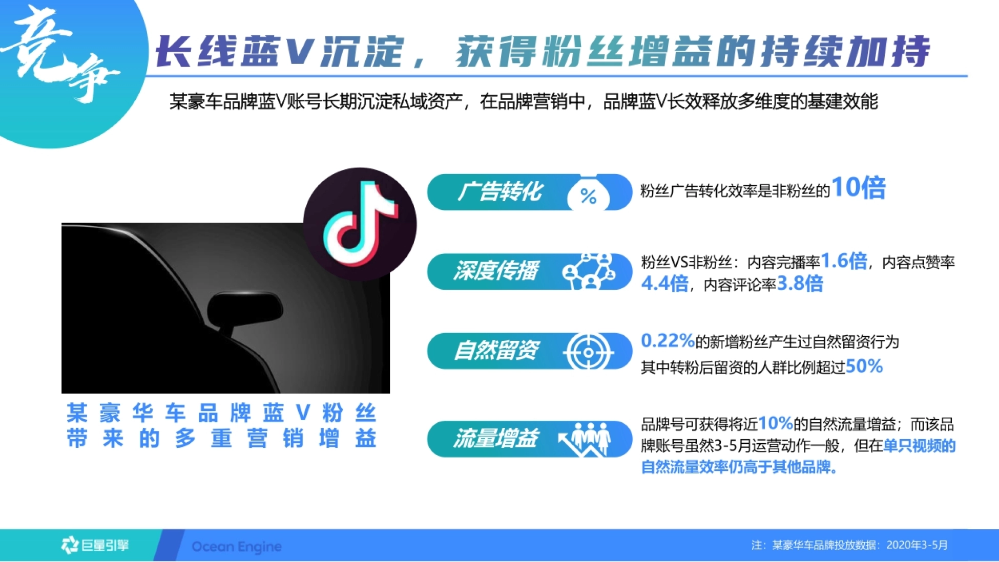 竞争 某豪车品牌蓝V账号长期沉淀私域资产,在品牌营销中,品牌蓝V长效释放多维