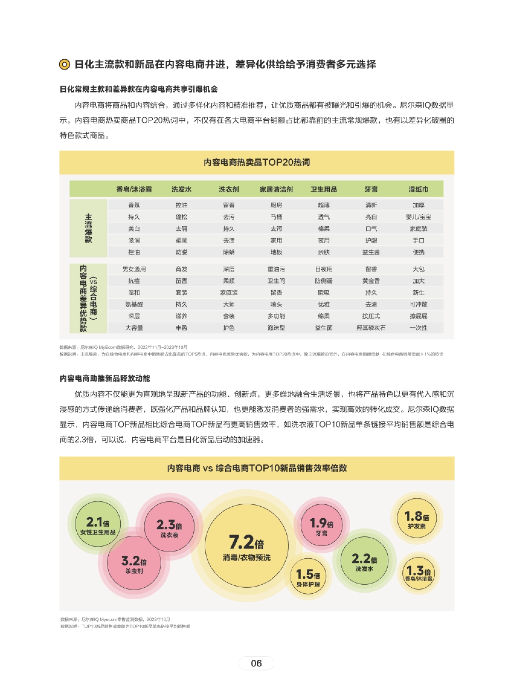 第9页 内容电商热卖TOP20热词与新品销售效率