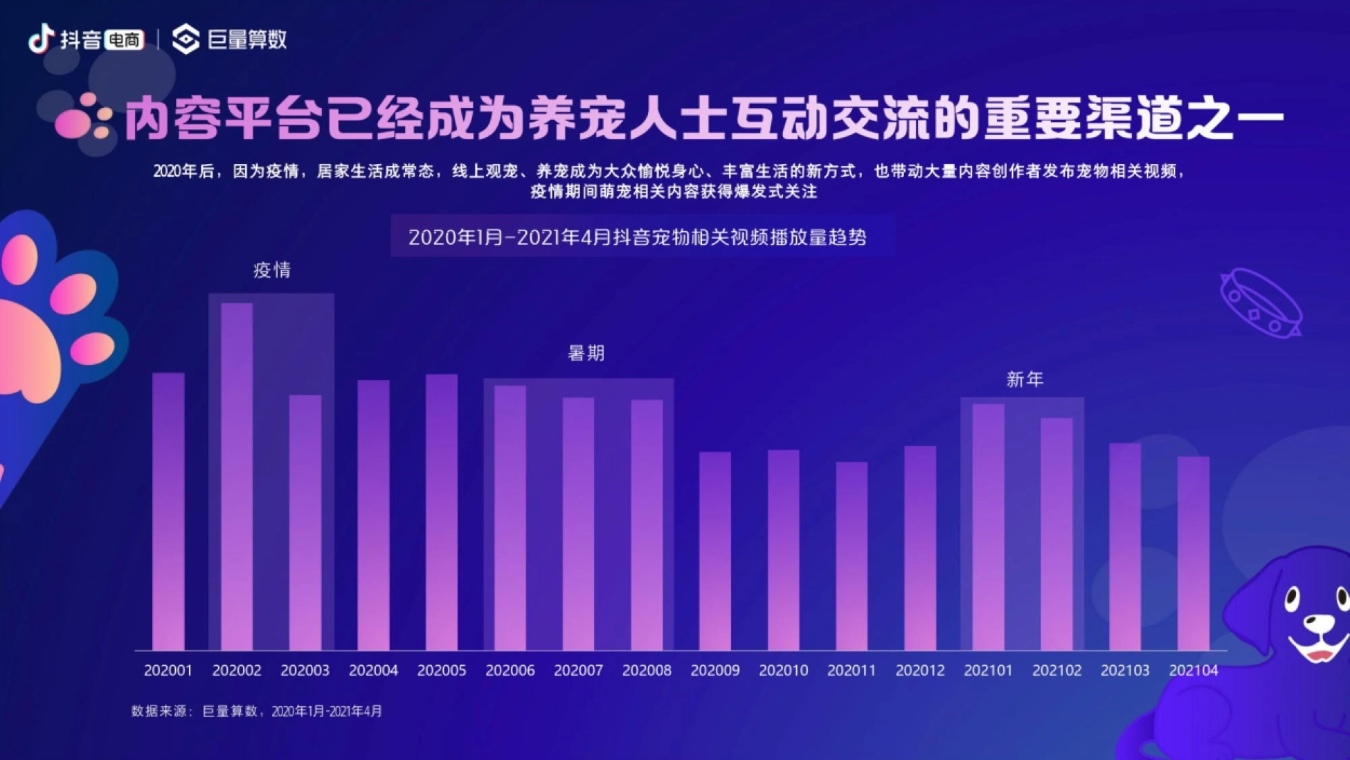 抖音电商 巨量算数 内容平台已经成为养宠人士互动交流的重要渠道之一 2020