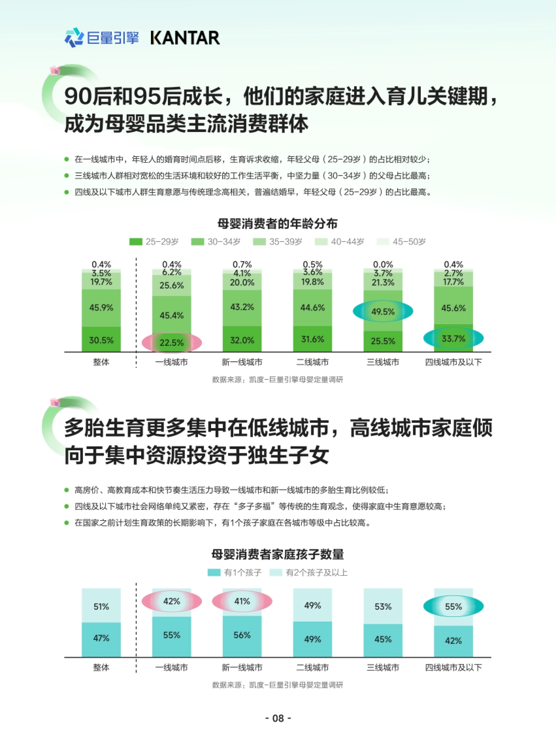 第9页 母婴消费者年龄分布与家庭孩子数量