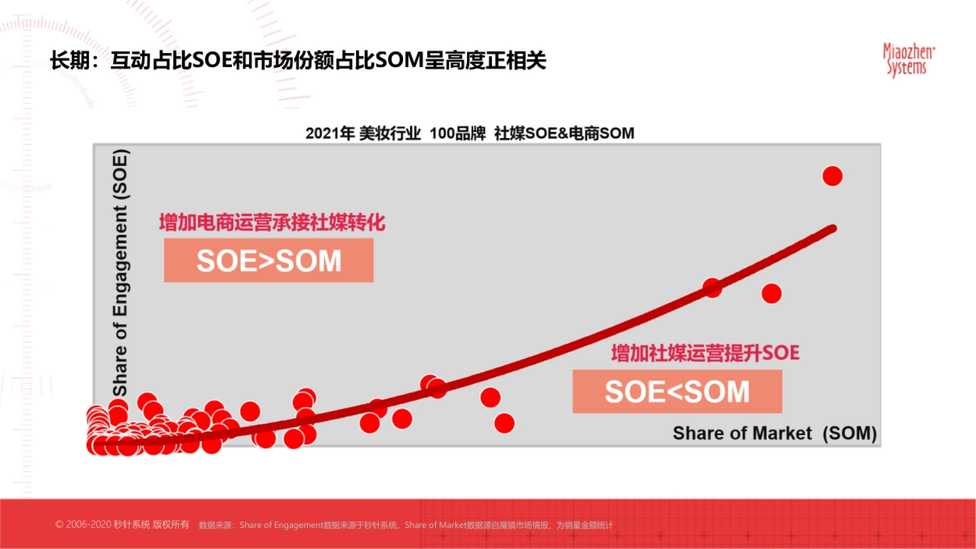 秒针系统版权所有 长期:互动占比SOE和市场份额占比SOM呈高度正相关 数据