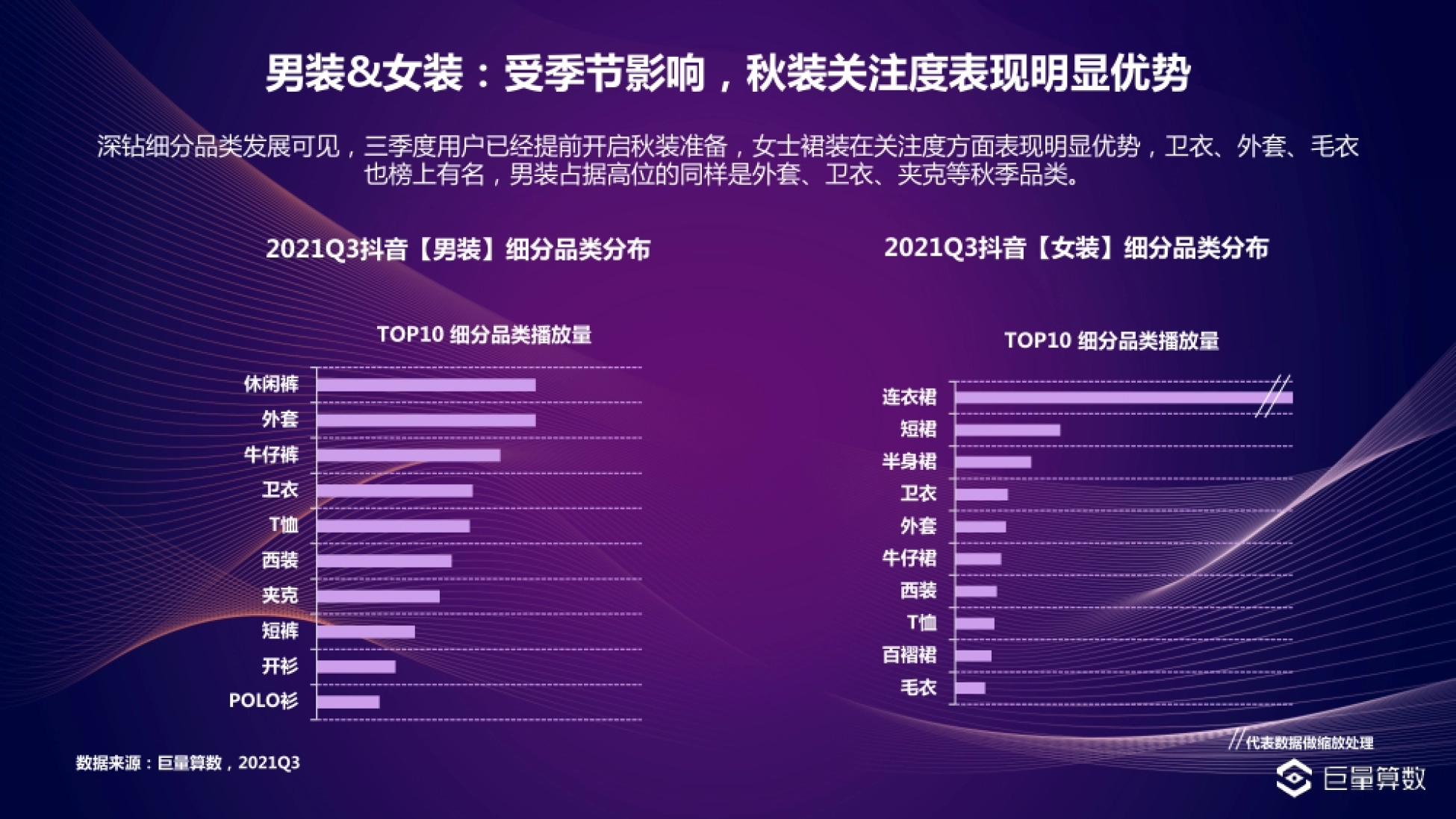 男装&女装:受季节影响,秋装关注度表现明显优势 2021Q3抖音【男装】细分