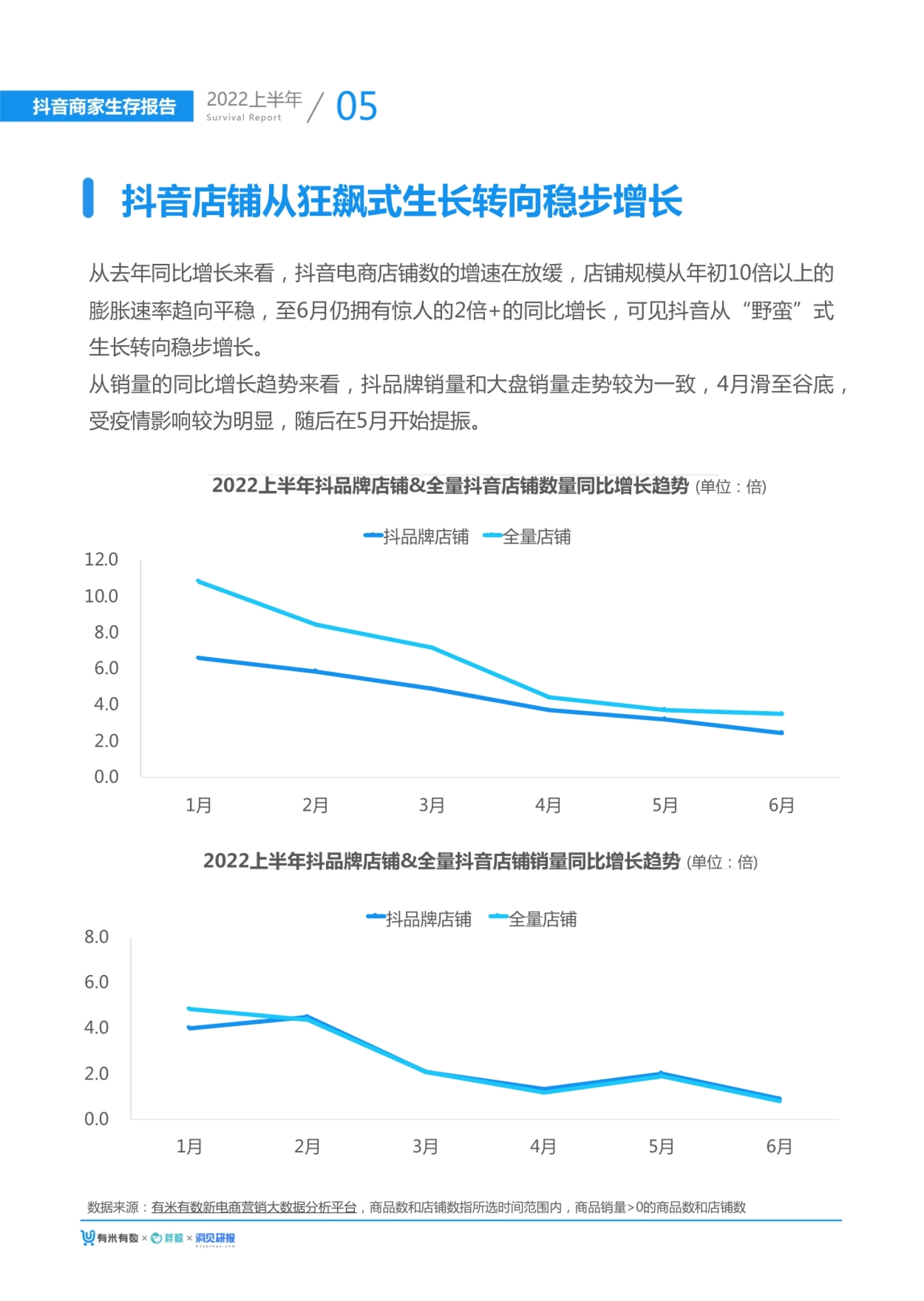 抖音店铺从狂飙式生长转向稳步增长 从去年同比增长来看,抖音电商店铺数的增速在