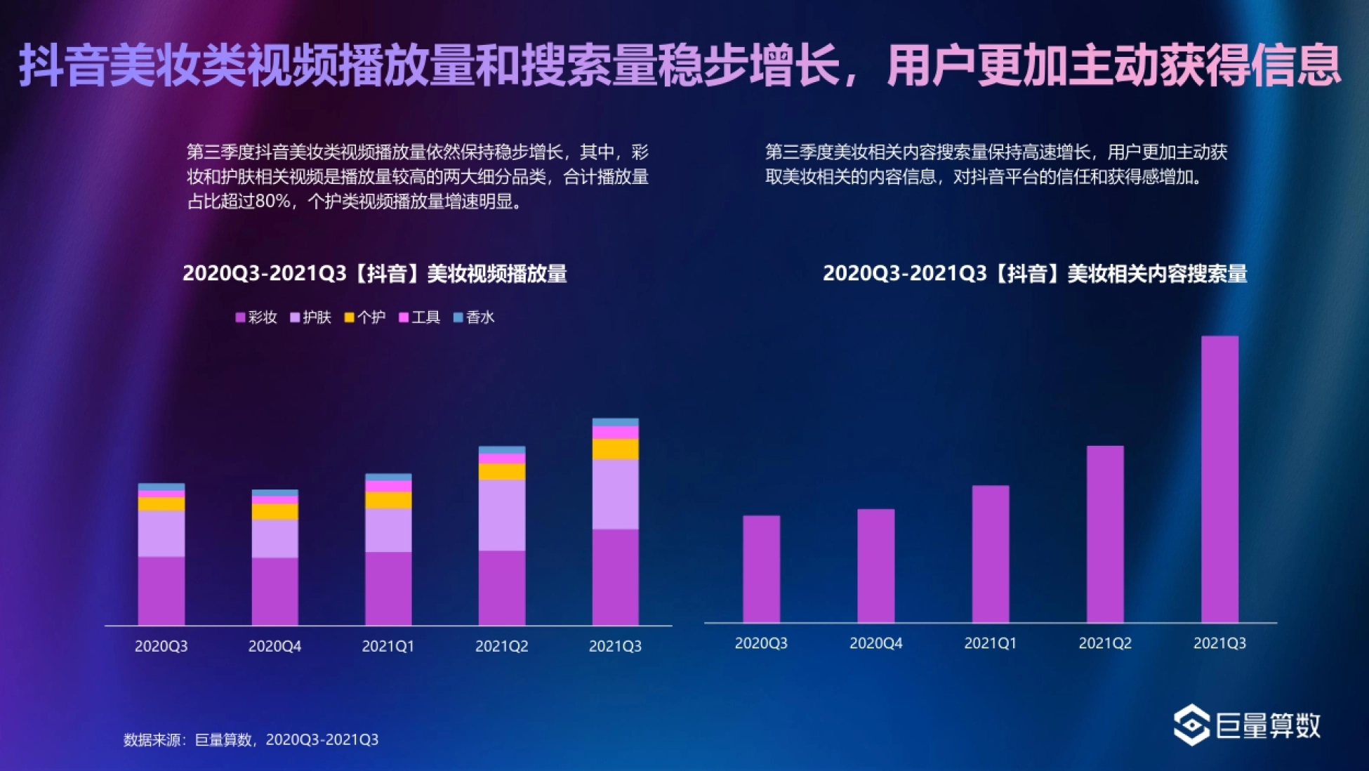 抖音】美妆相关内容搜索量 数据来源:巨量算数,2020Q3-2021Q3 2