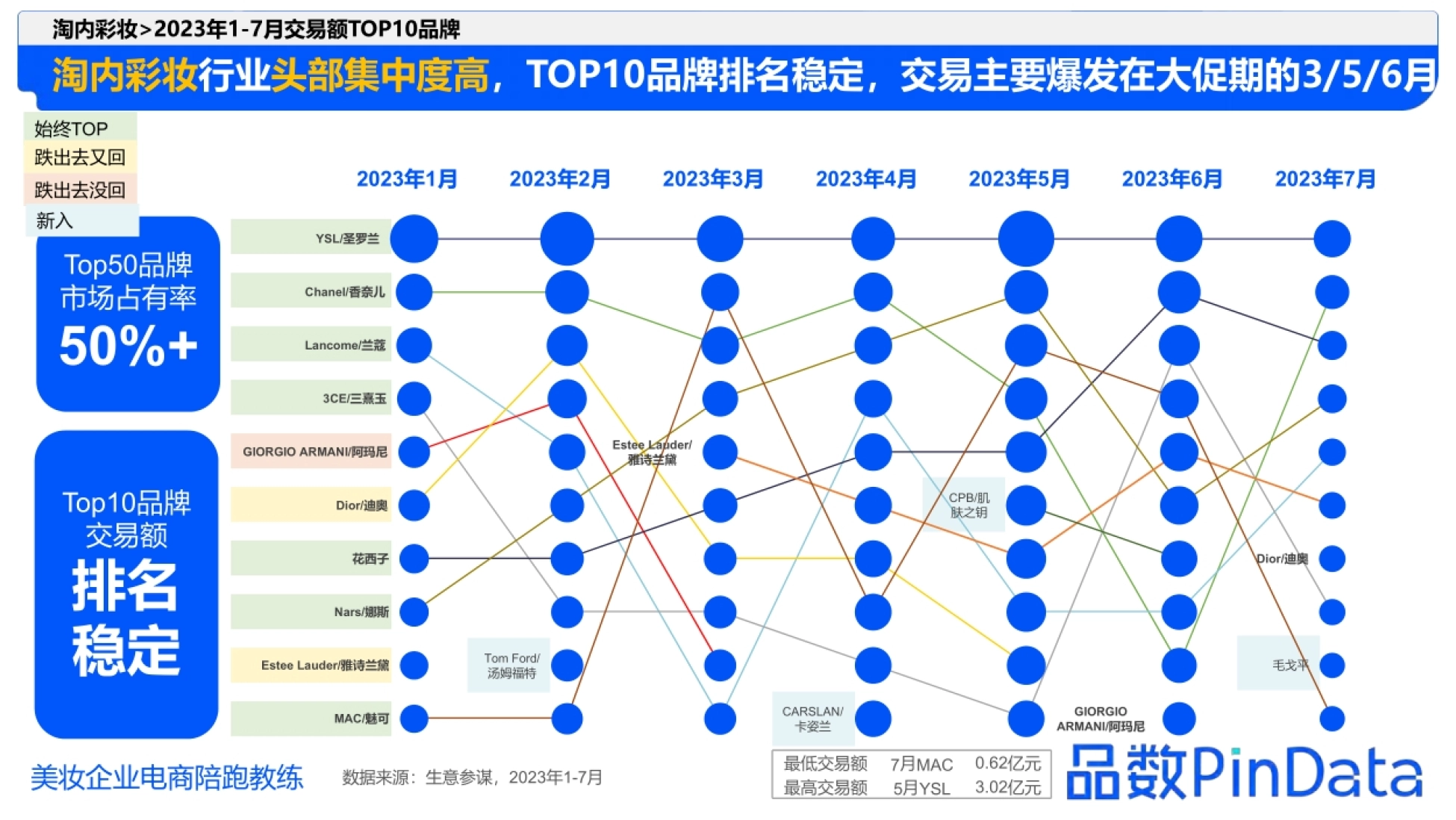 美妆企业电商陪跑教练 淘内彩妆行业头部集中度高,TOP10品牌排名稳定,交易