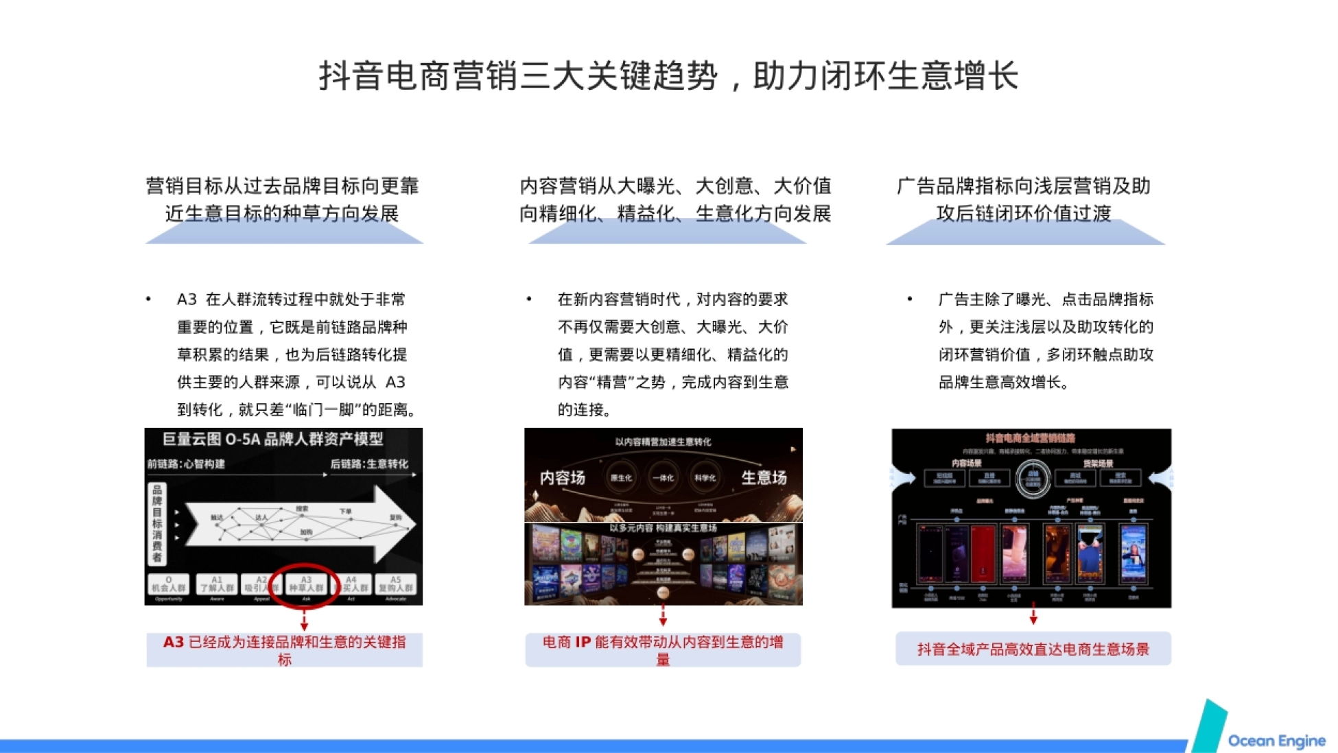 购买意愿 品牌种草 品宣曝光 数据来源:第三方渠道调研与预测 数据来源:A3