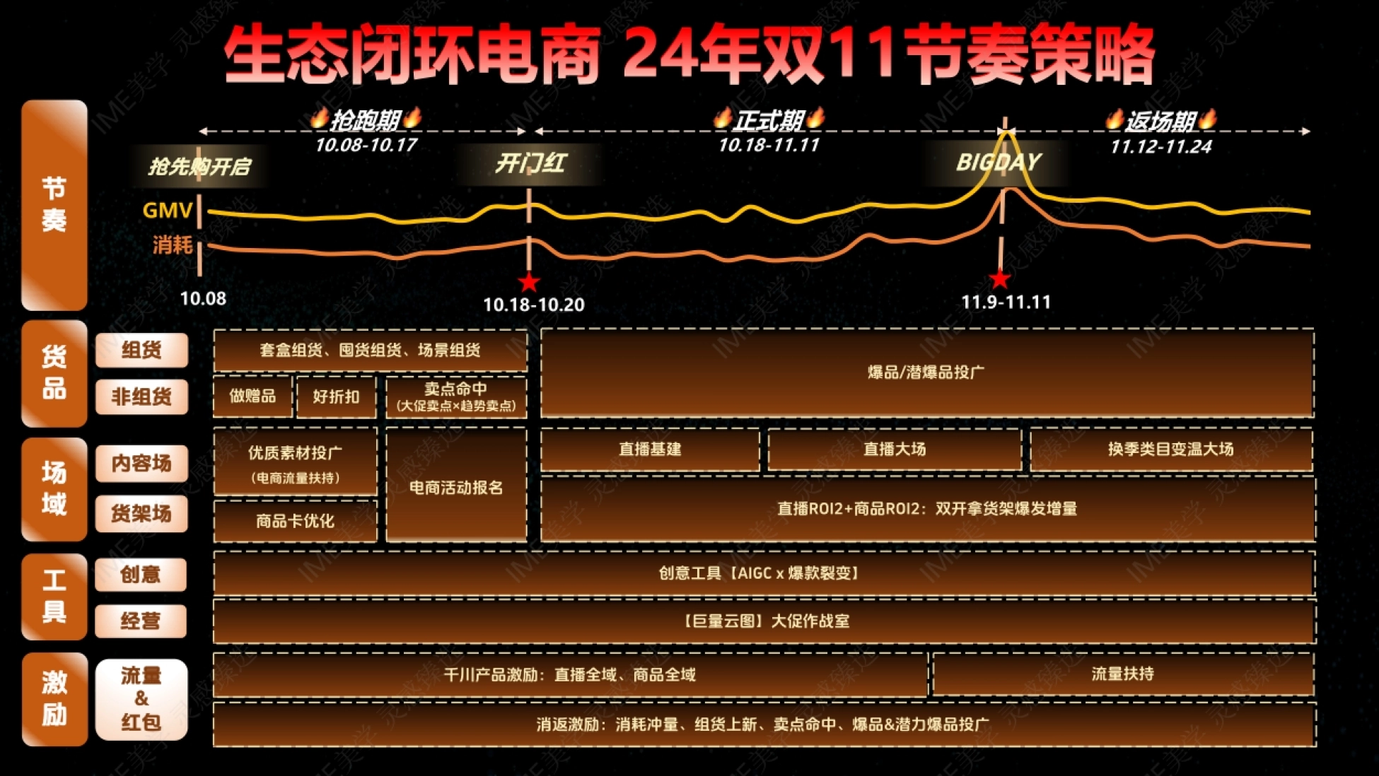 消耗 11.9-11.11 10.18-10.20 🔥 正式期 🔥 10.1
