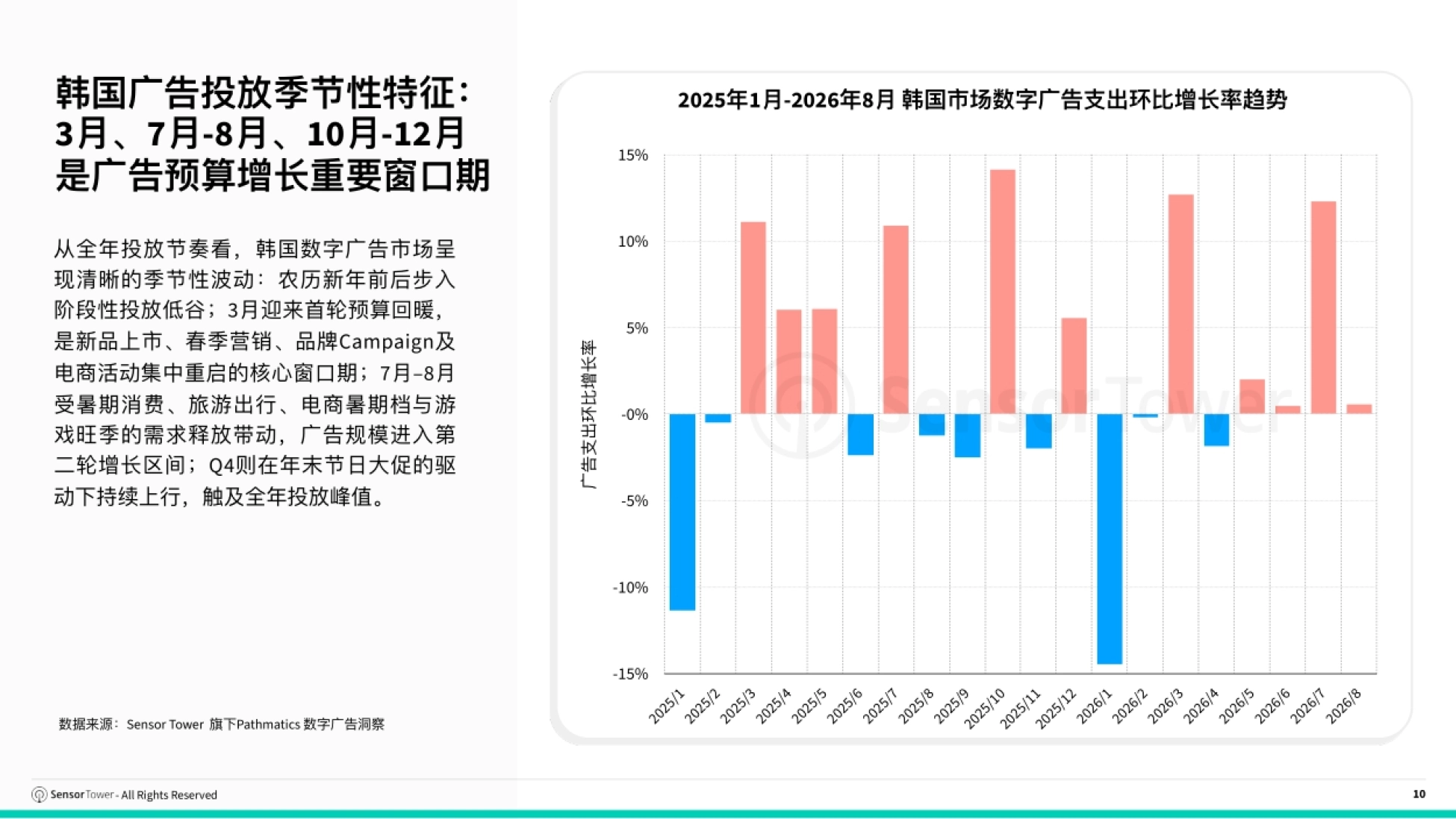 2026年韩国数字广告洞察-SensorTower_第10页