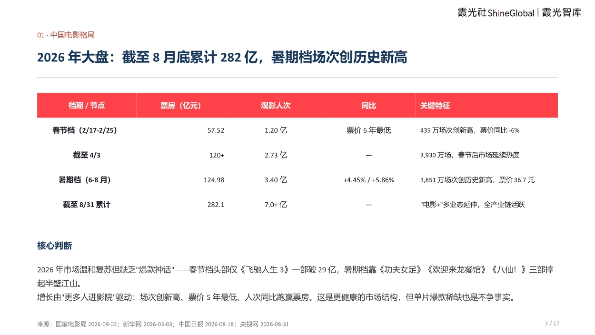 2026中国电影报告及出海趋势报告-霞光智库_第3页