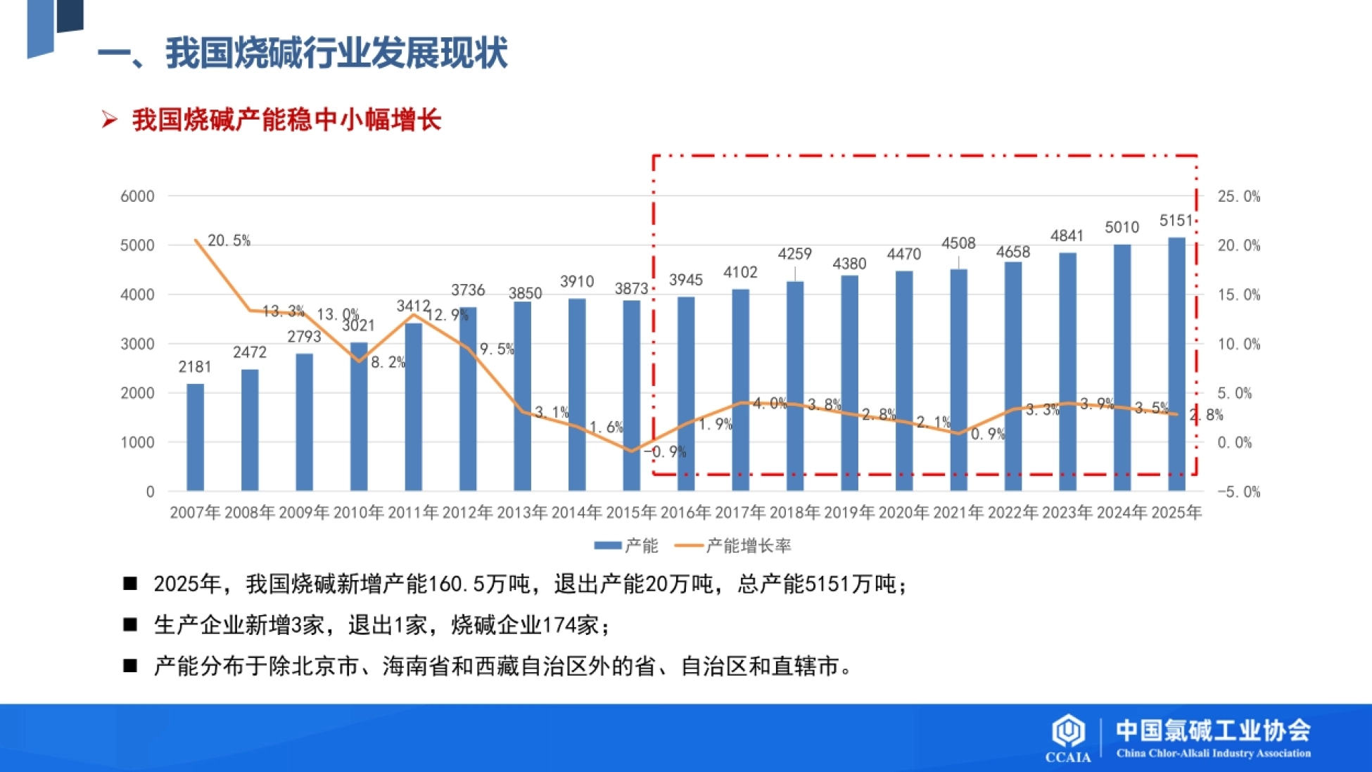 2026我国烧碱行业发展现状及“十五五”发展展望-中国氯碱工业协会_第4页