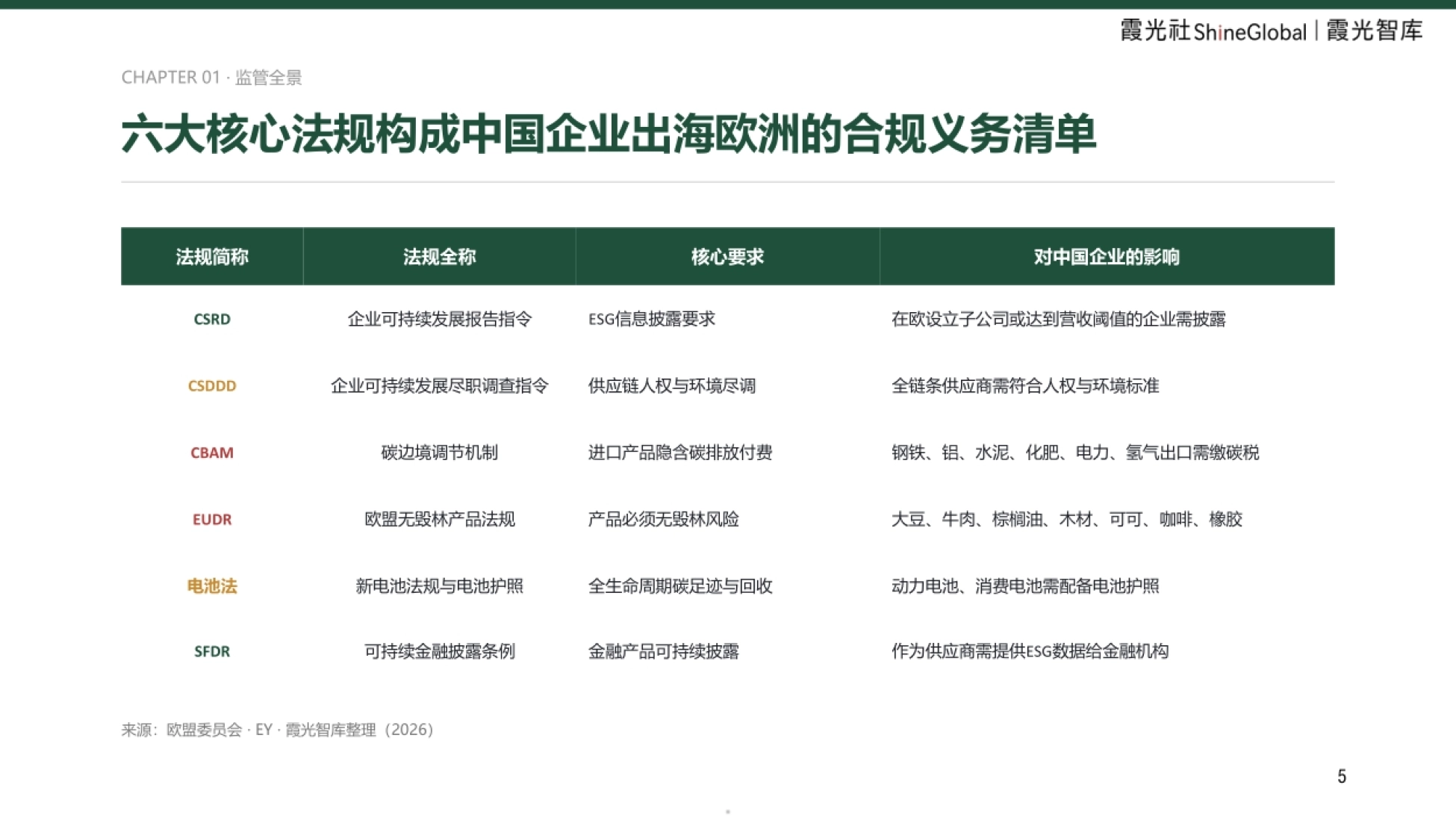 2026中国企业出海欧洲ESG合规报告-霞光智库_第5页